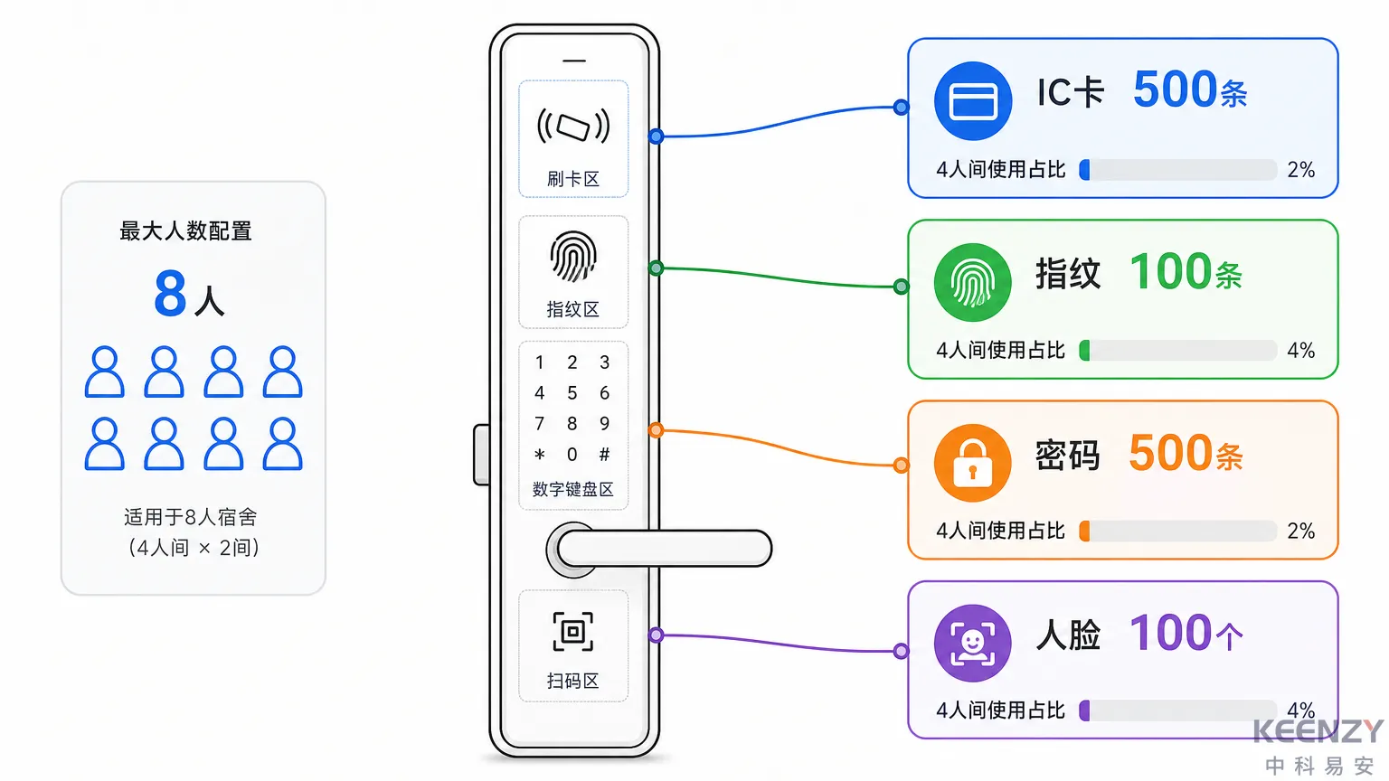 联网门锁多人宿舍独立授权方式与容量配置