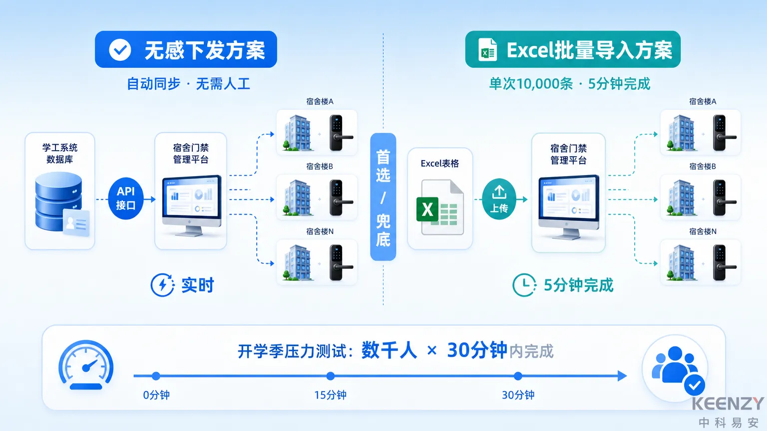 联网门锁开学季多人宿舍批量授权效率实战