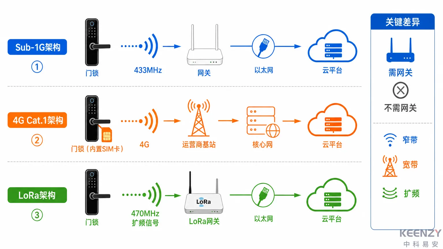 联网门锁三种组网方案底层架构与信号传输路径对比