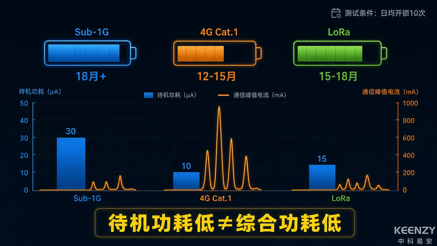 联网门锁三种组网方案功耗与续航实测数据可视化