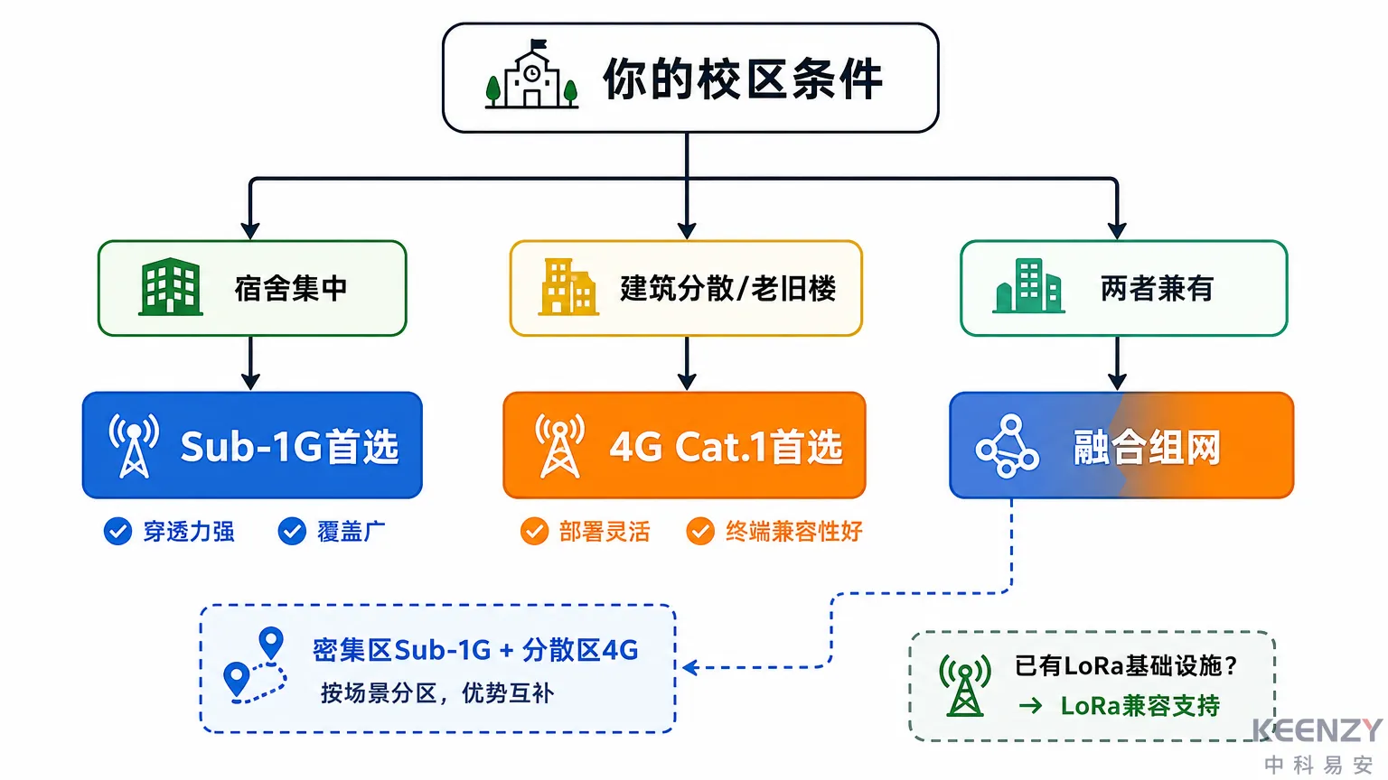 联网门锁组网方案场景匹配选型决策矩阵