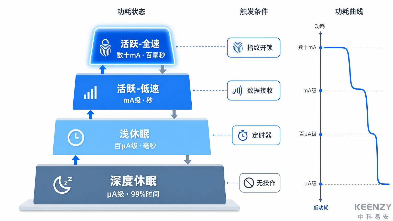 联网门锁MCU动态电源管理四级功耗切换机制