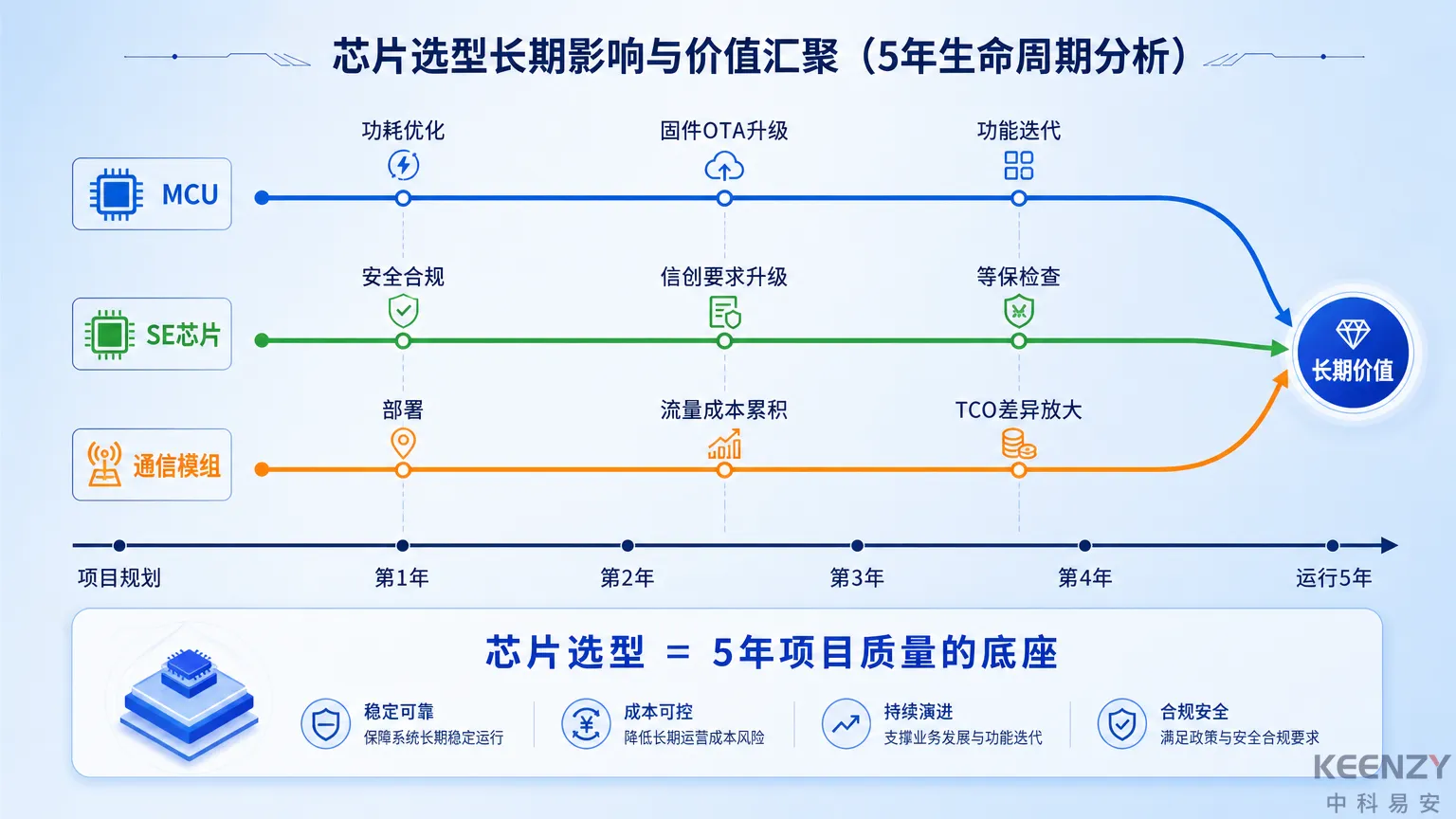 联网门锁芯片架构选型对项目全生命周期影响分析