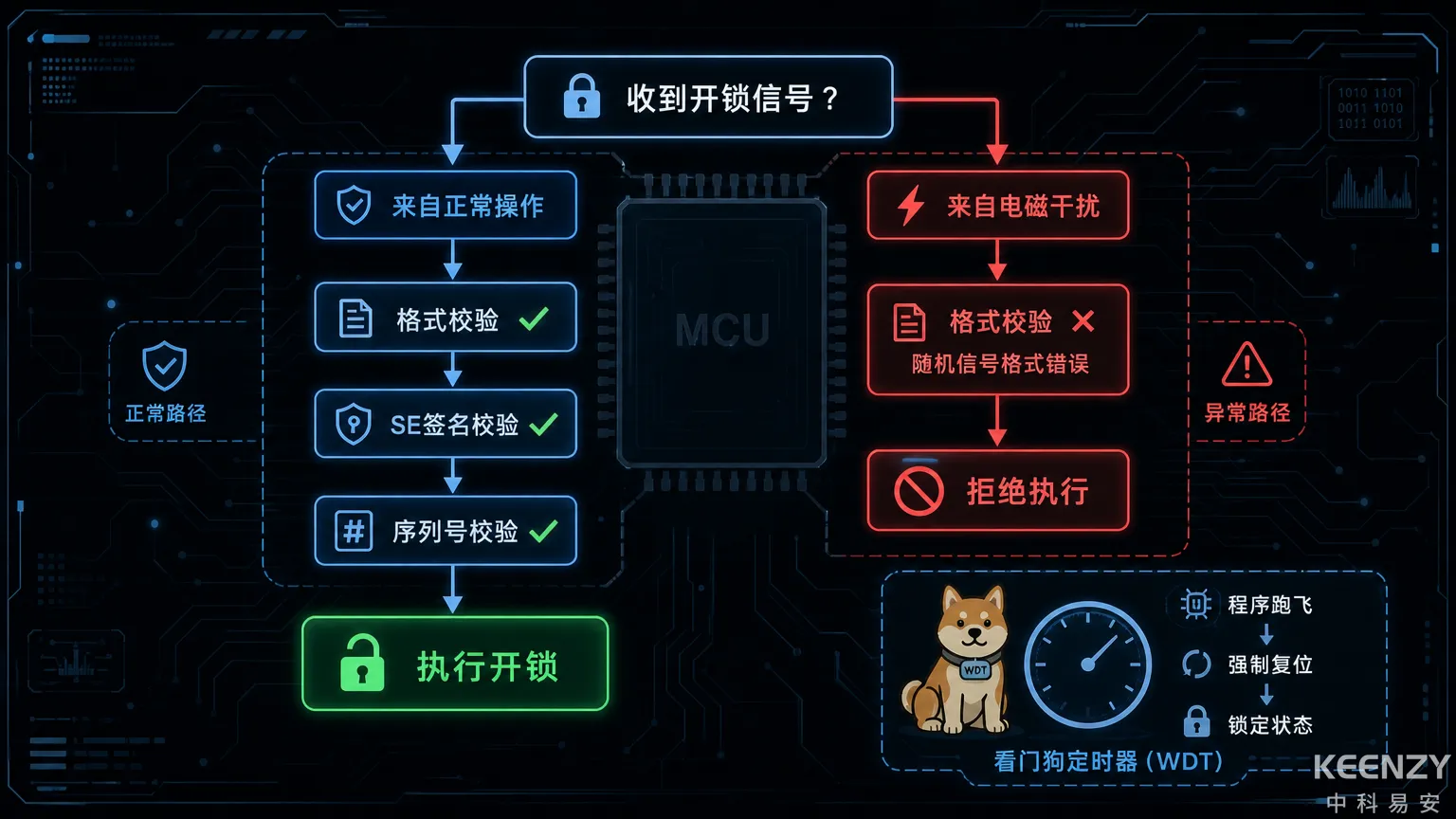 联网门锁芯片级安全校验防止电磁干扰触发误开锁