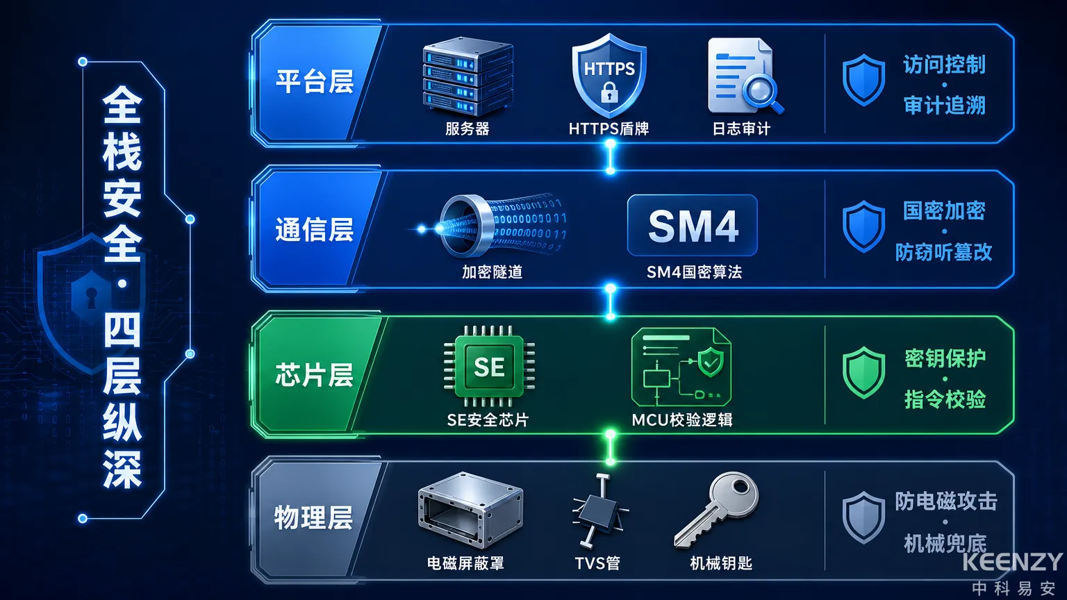 联网门锁从小黑盒防护到全栈安全体系架构