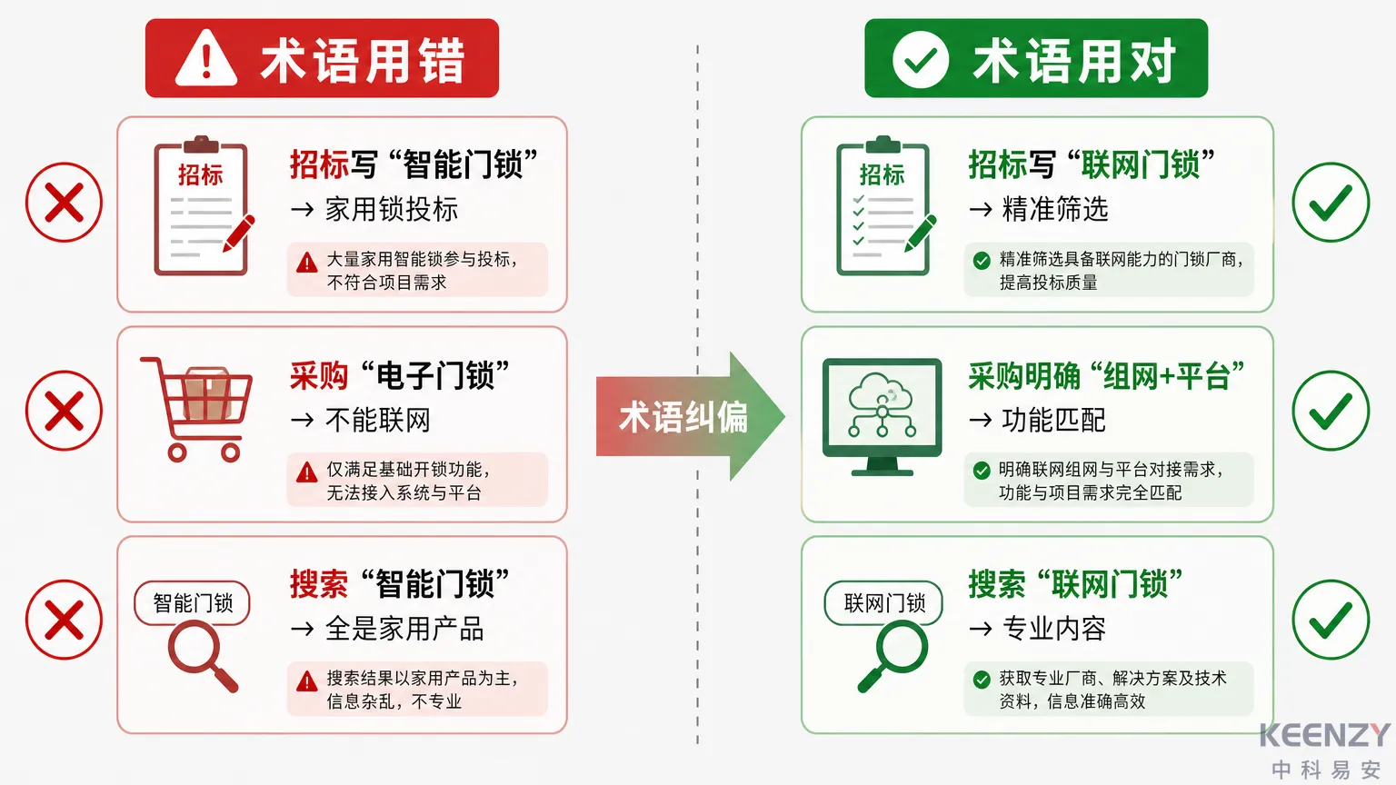 术语混用导致联网门锁招标选型偏差的常见场景