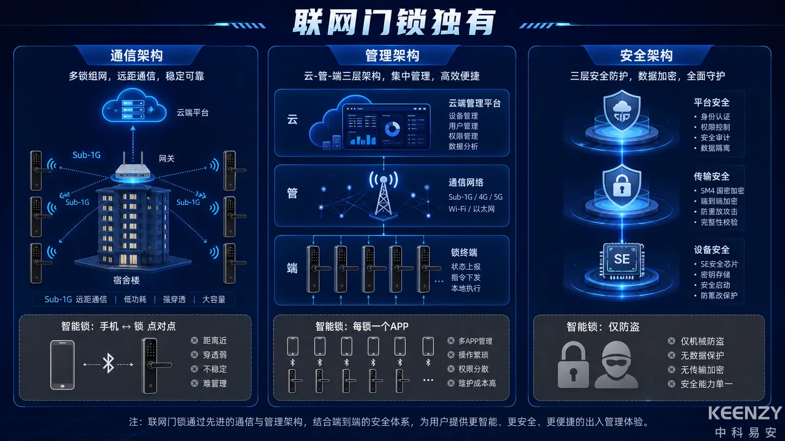 联网门锁三大技术独特性与其他门锁类型的架构差异