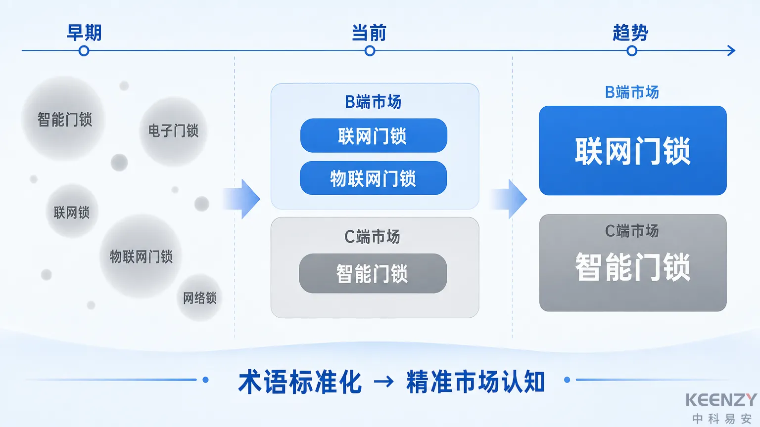 联网门锁行业术语演变与标准化趋势