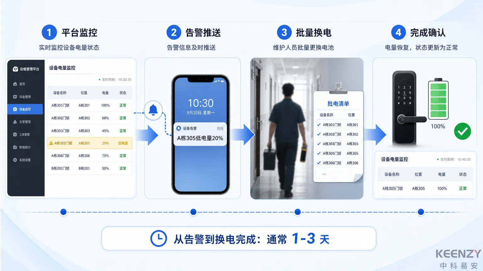 联网门锁低电量告警与主动换电流程