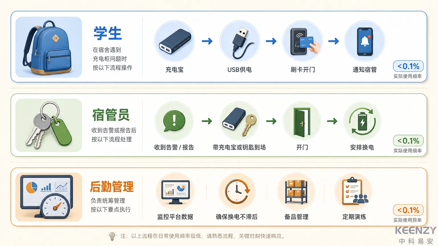 联网门锁没电应急不同角色操作指南