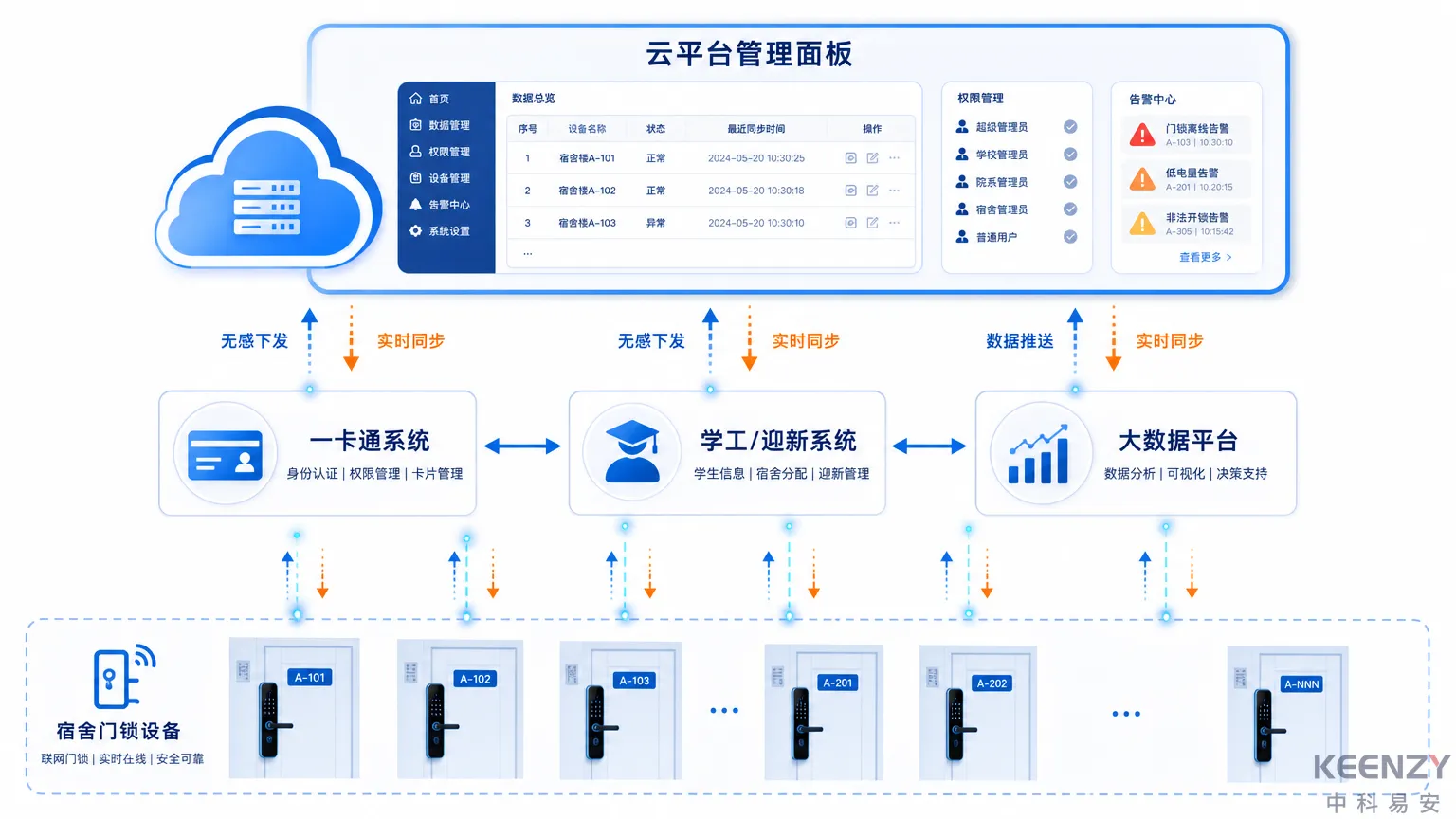 校园联网门锁系统对接架构与数据流转信息图