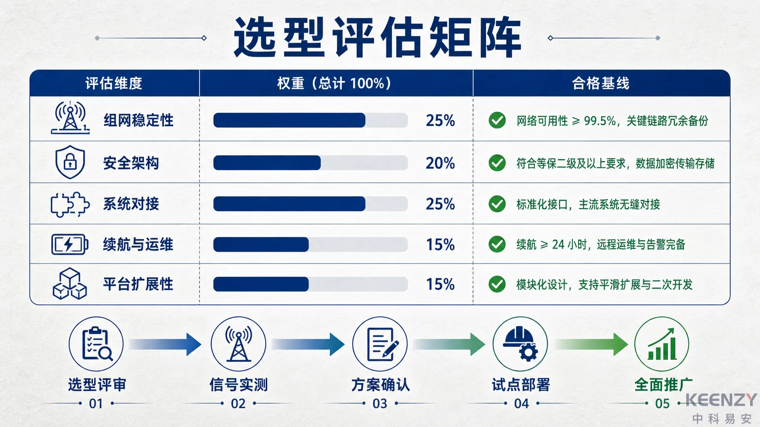 校园联网门锁综合选型评估矩阵信息图