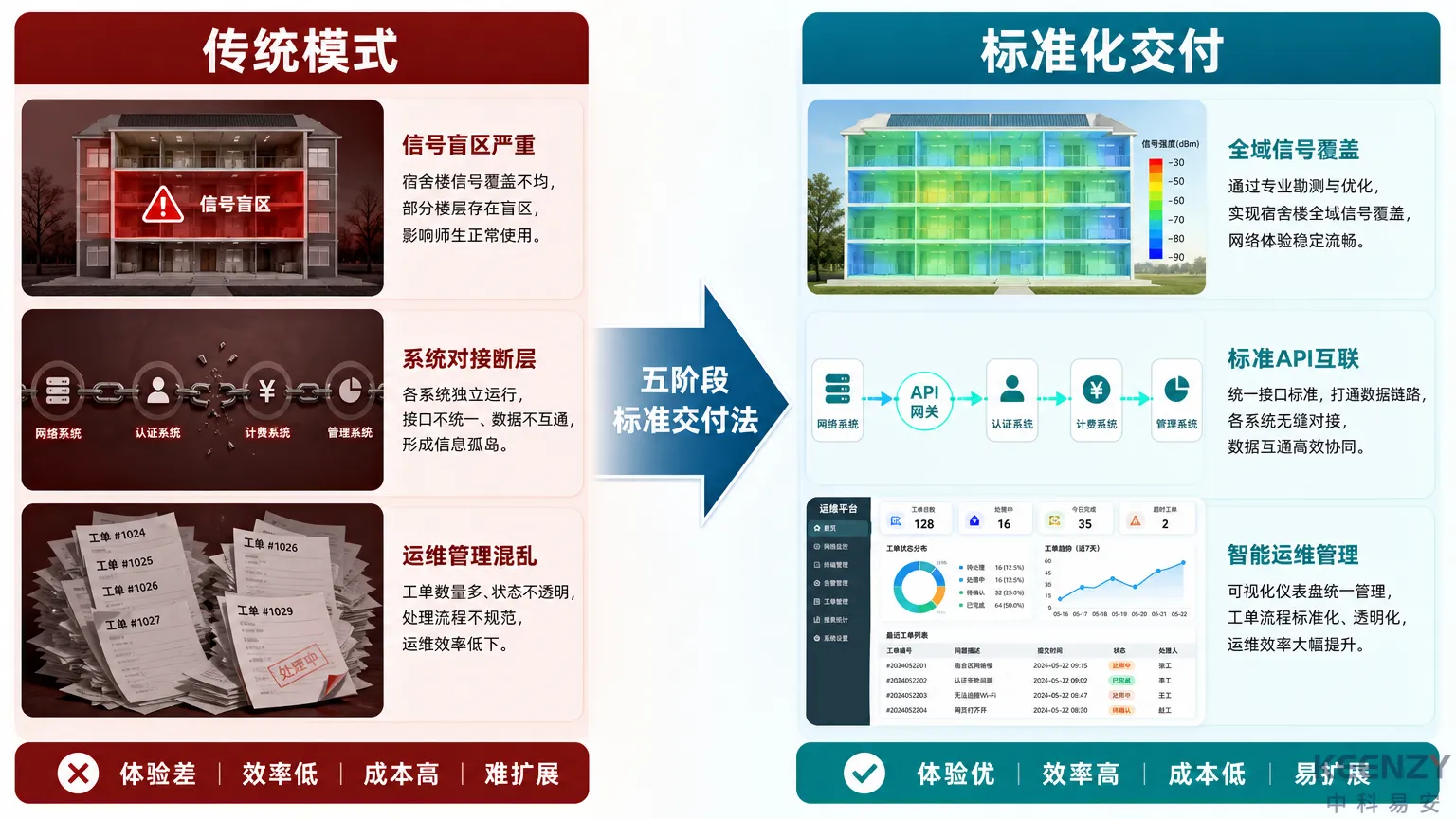校园门锁传统部署模式痛点与标准化交付对比图