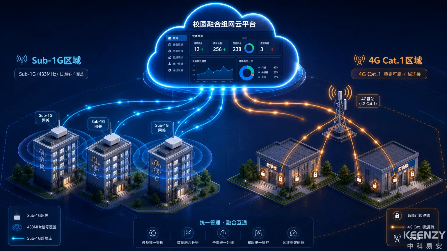 Sub-1G与4G Cat.1融合组网方案架构图