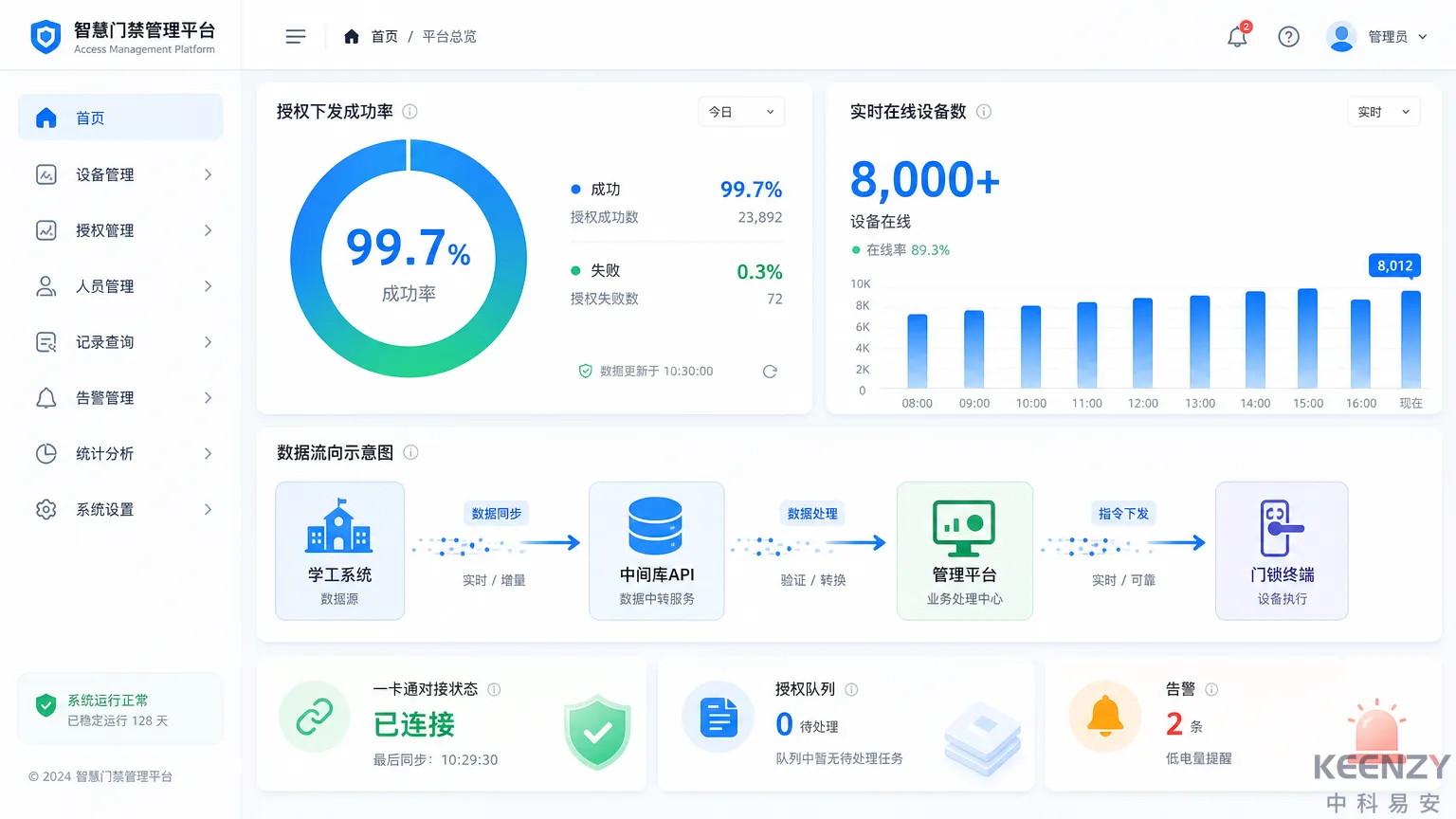 联网门锁管理平台数据联调与授权同步仪表盘