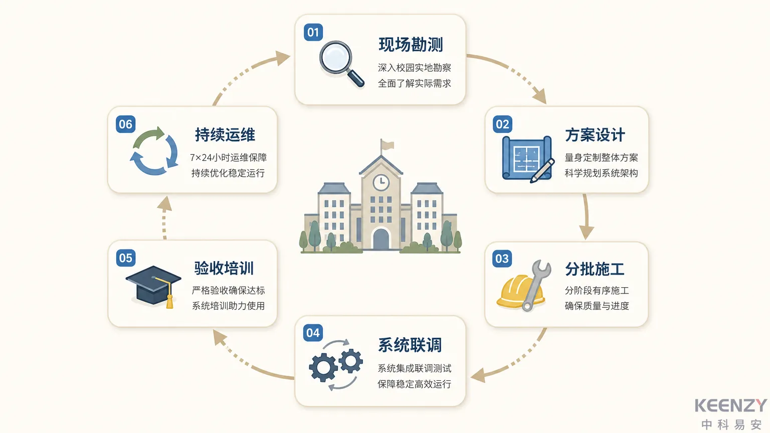 智慧校园门锁项目全生命周期运维保障流程图
