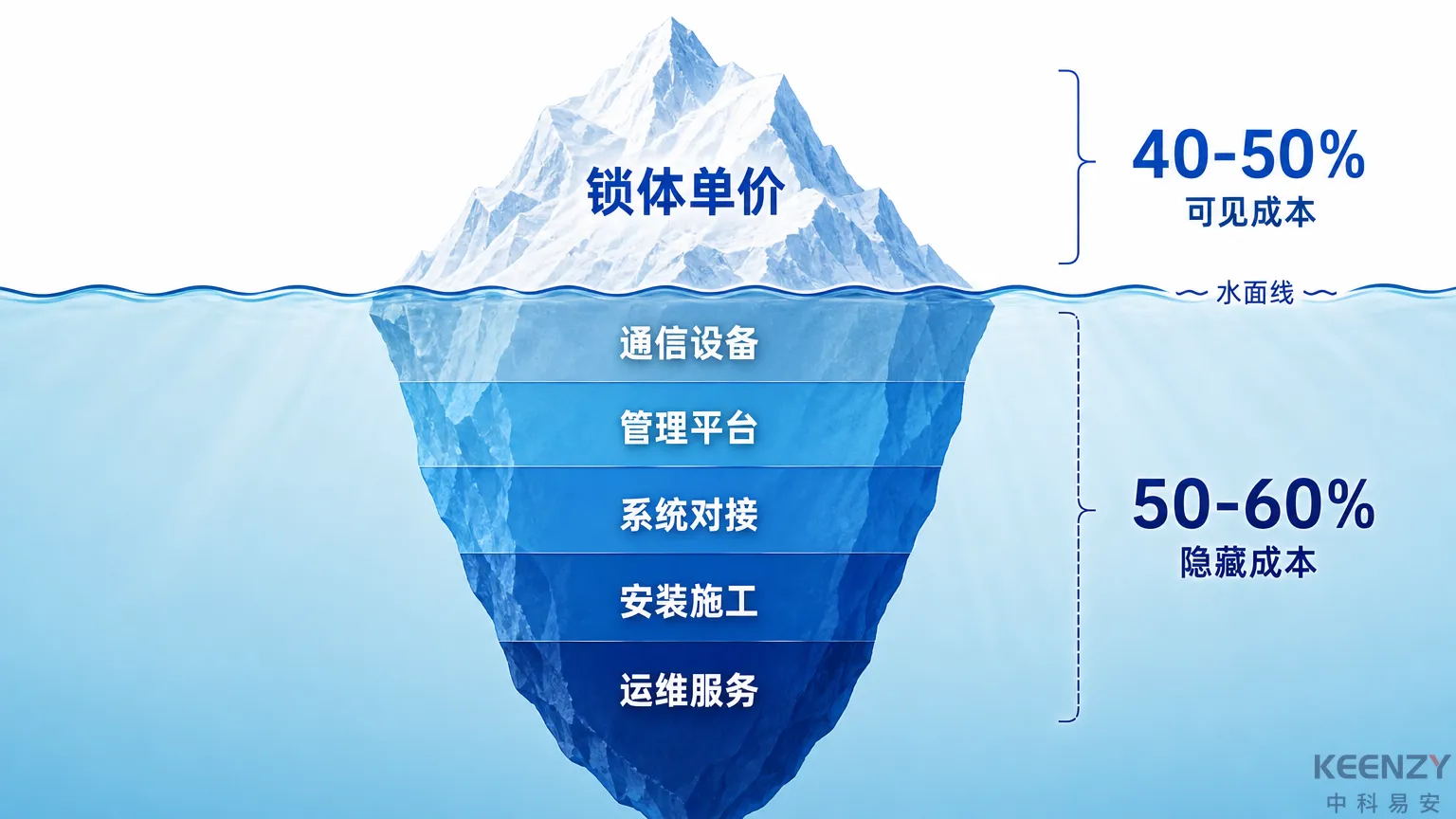 校园联网门锁价格六大构成拆解