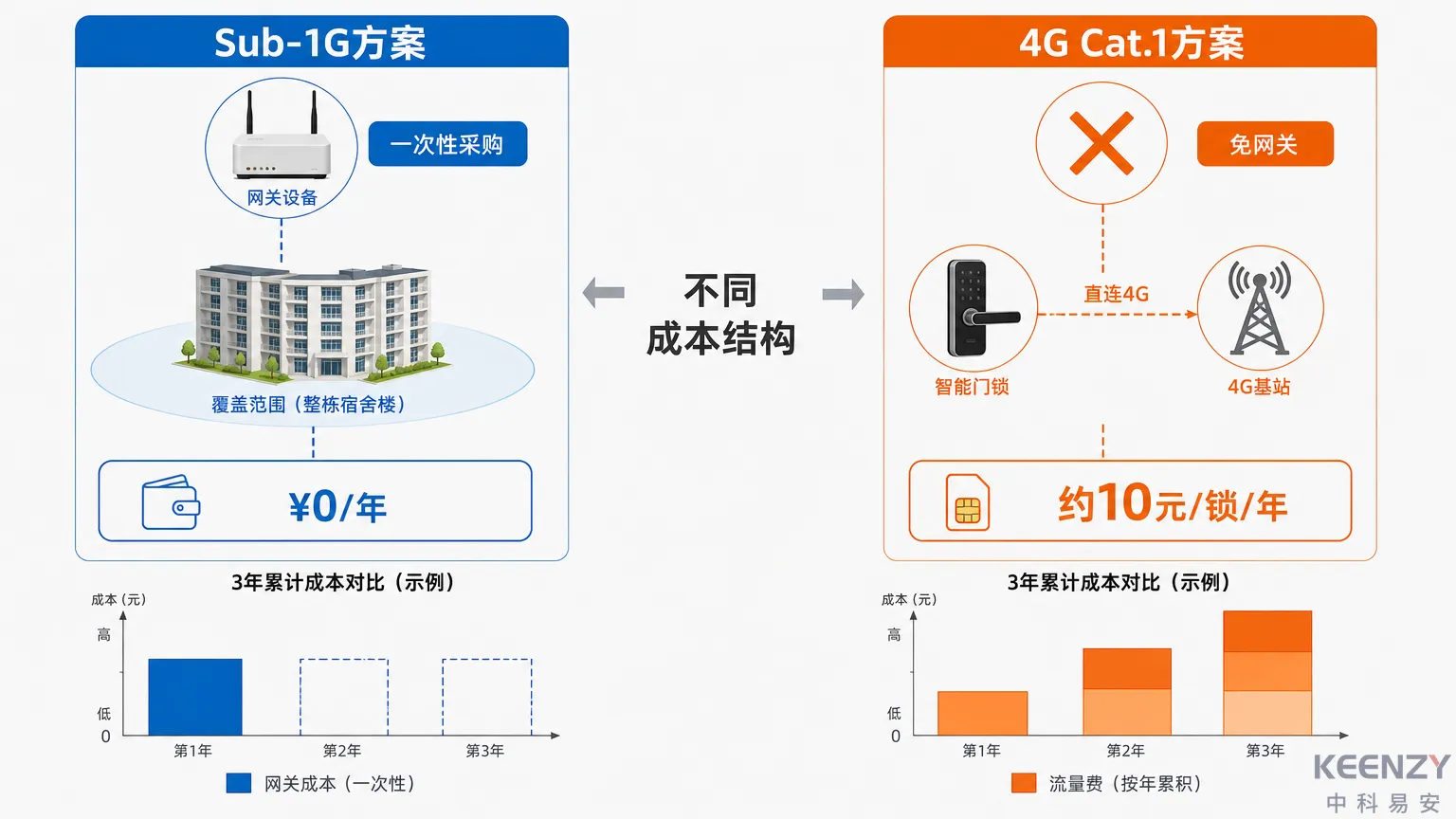 校园联网门锁不同组网方案通信成本差异对比