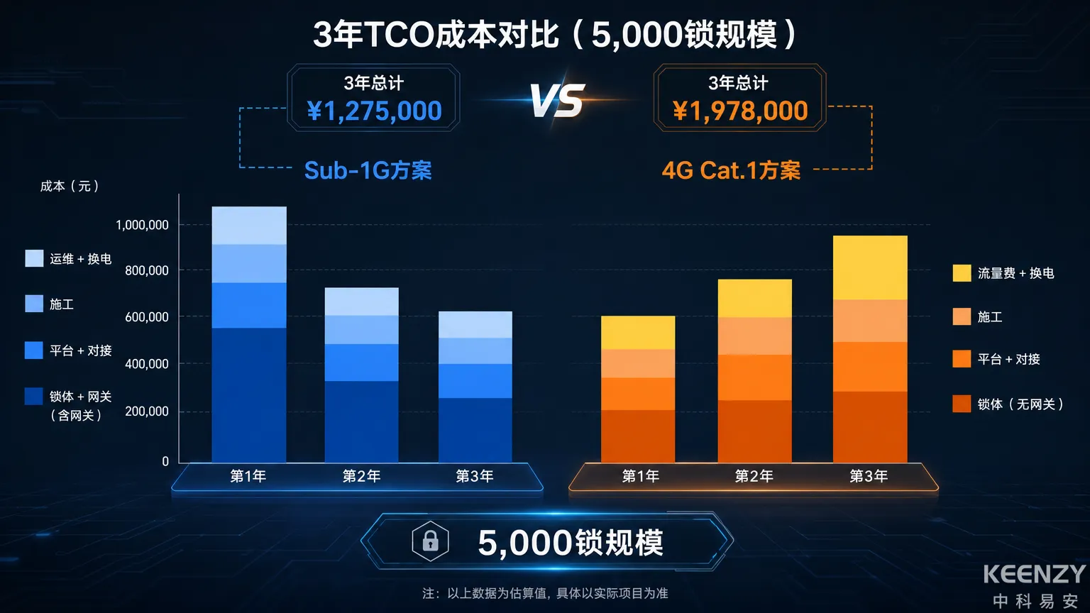 校园联网门锁Sub-1G与4G Cat.1方案3年TCO对比