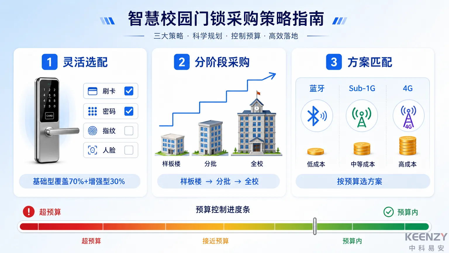 校园联网门锁预算有限时的三种优化策略