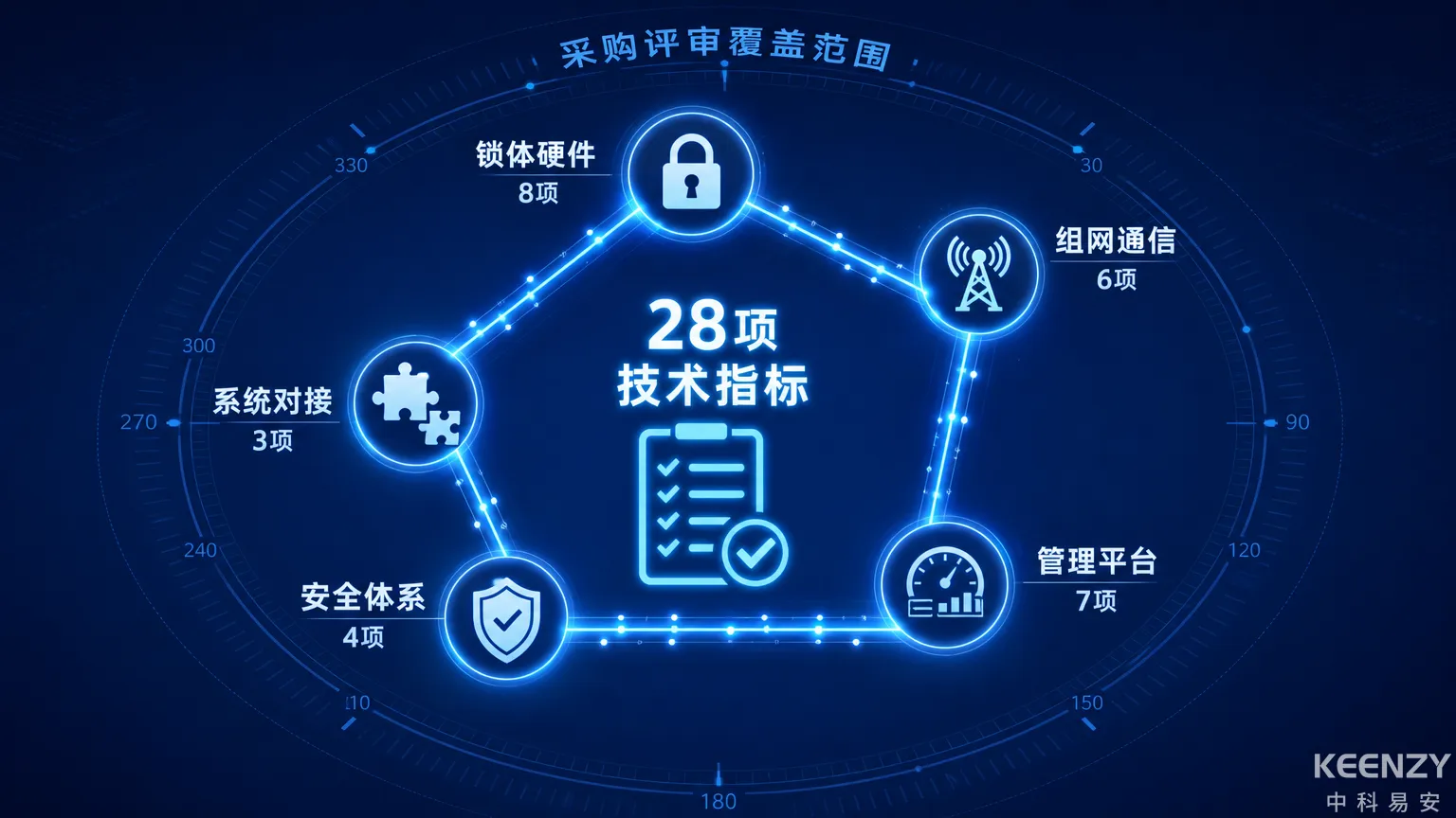 校园联网门锁采购清单5大模块28项技术指标