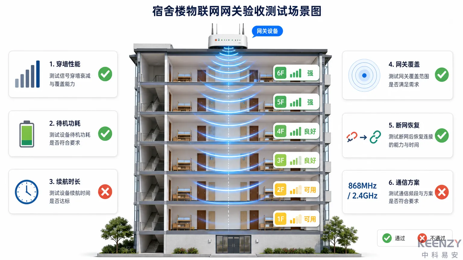 校园联网门锁组网通信参数验收测试方法