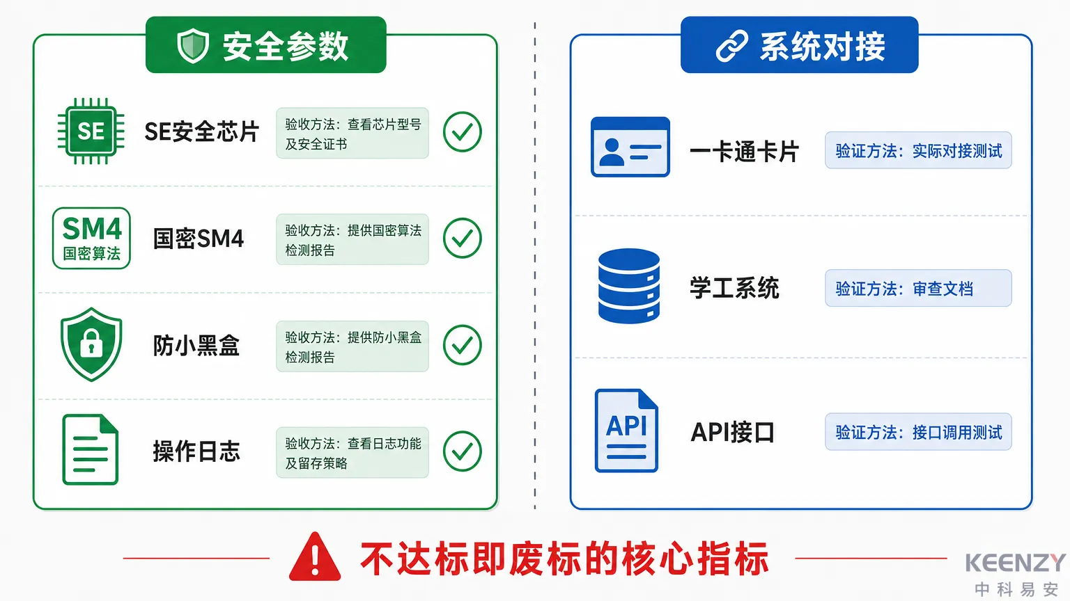 校园联网门锁安全参数与系统对接指标验收要点