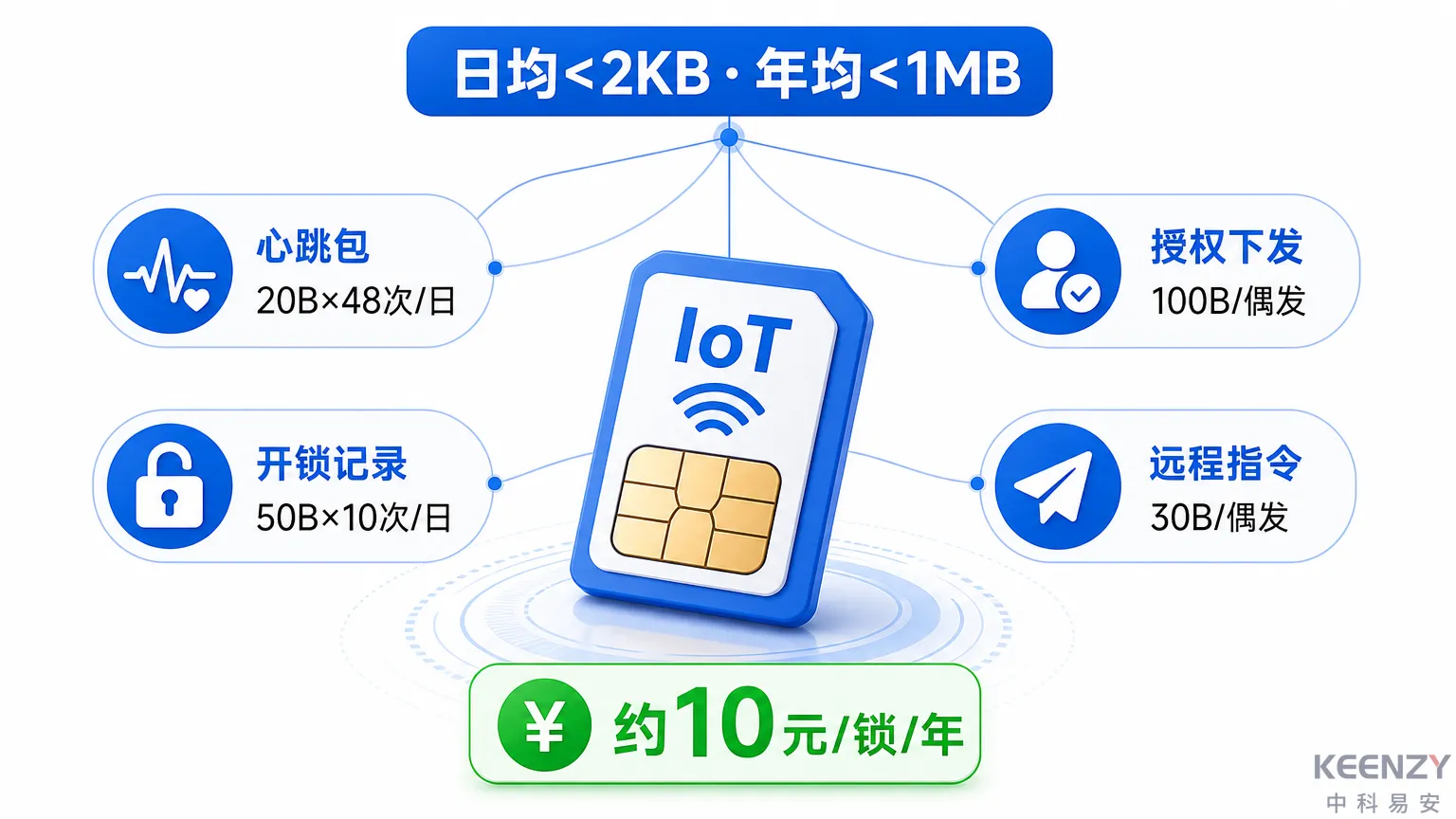 联网门锁4G Cat.1流量费构成与成本测算