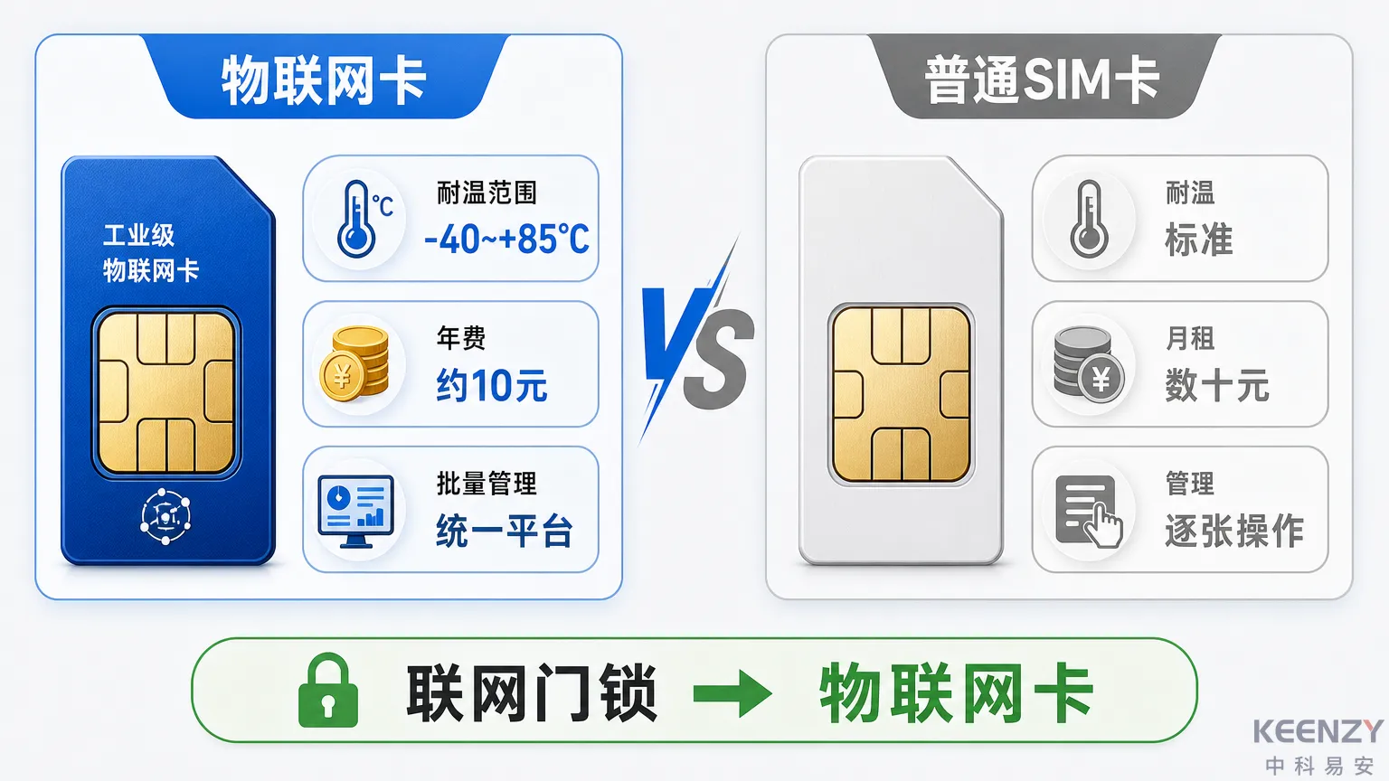 联网门锁物联网流量卡与普通SIM卡技术差异