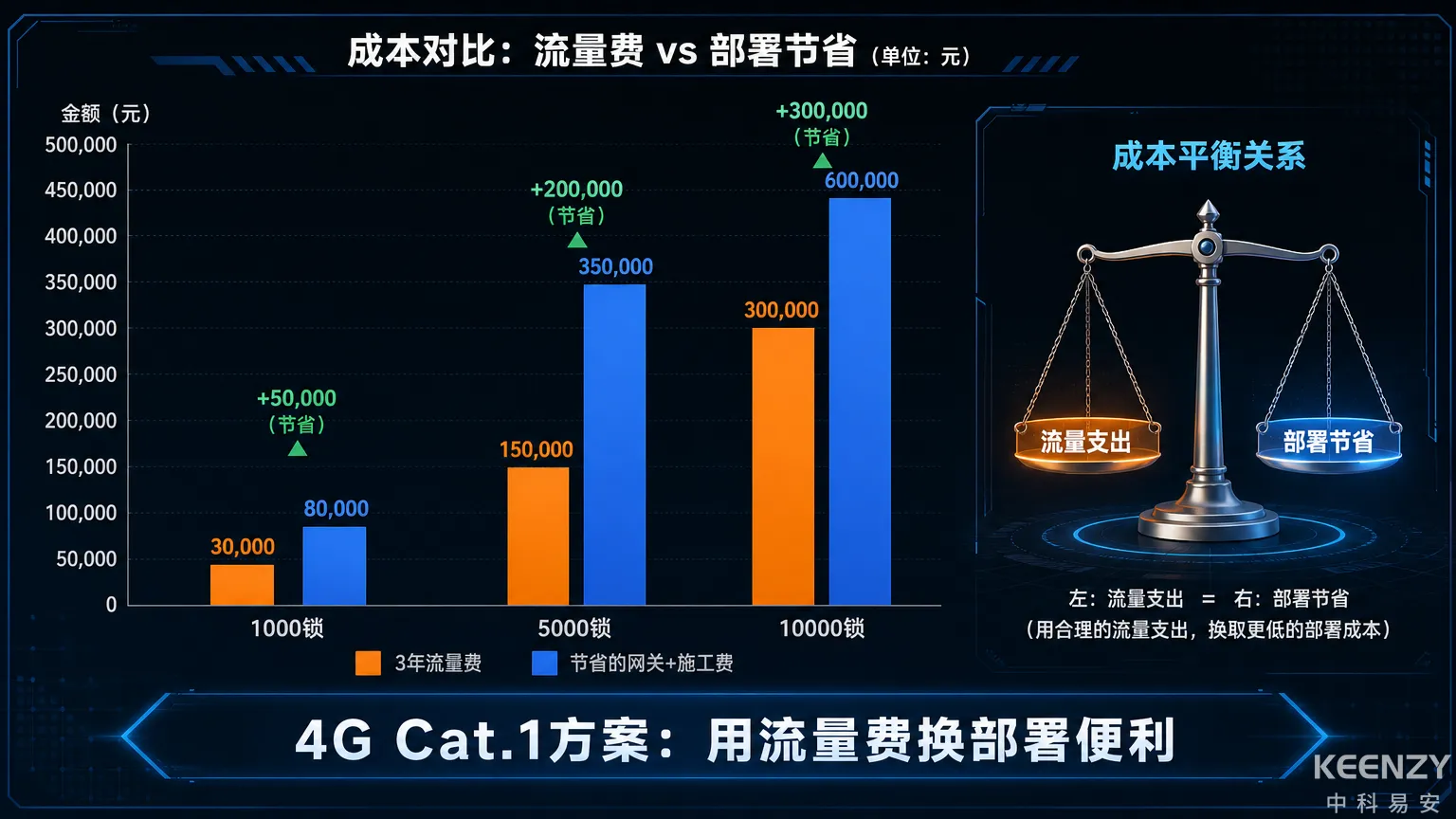 联网门锁4G Cat.1方案不同规模流量成本与节省成本对比
