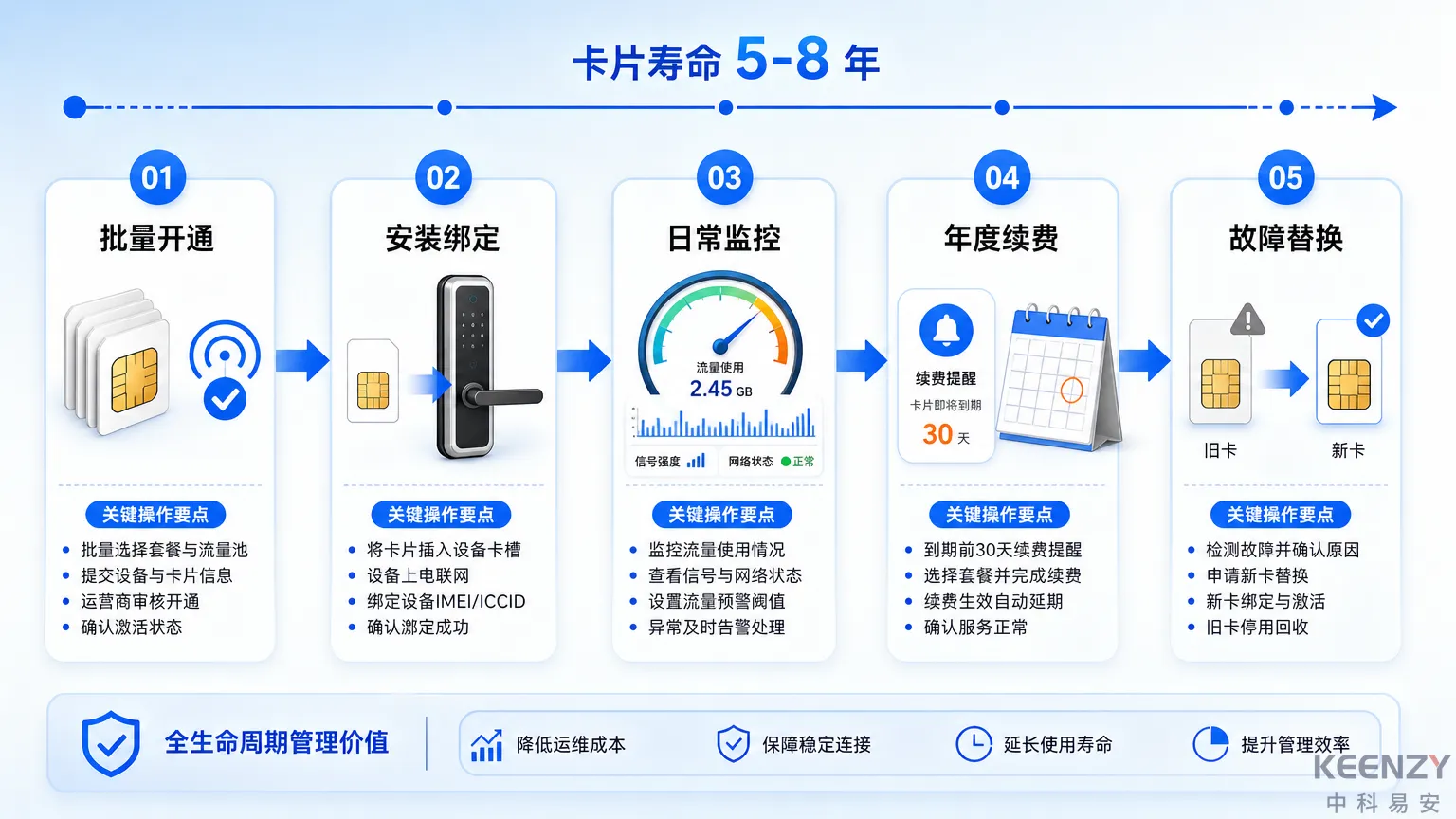 联网门锁4G Cat.1流量卡全生命周期管理流程