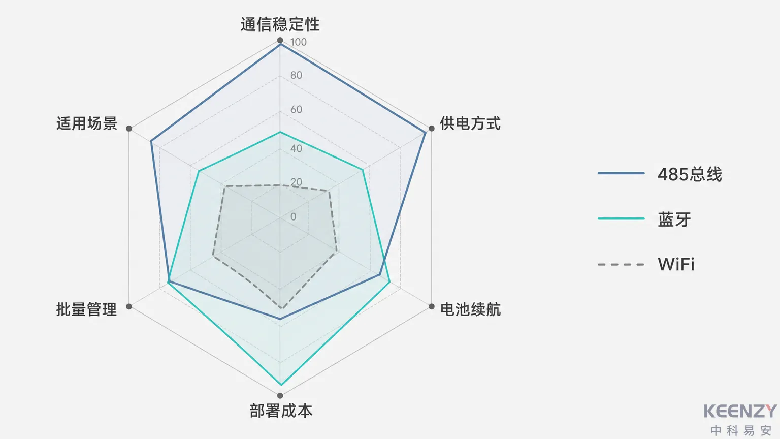 联网门锁485总线蓝牙WiFi六维度参数雷达图对比