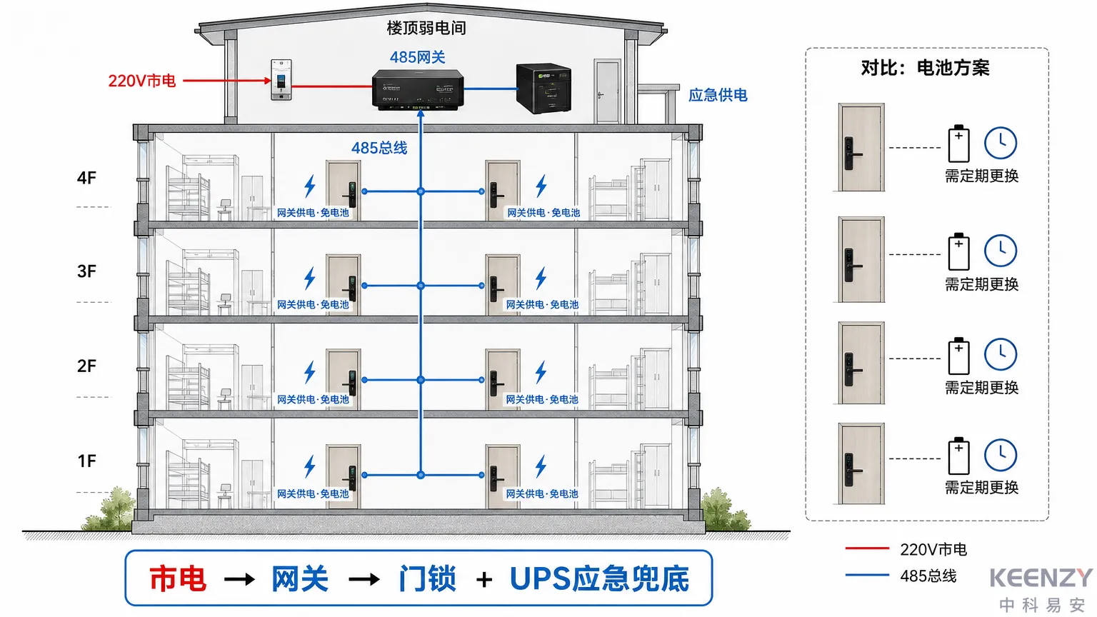 联网门锁485总线网关直接供电与UPS应急架构