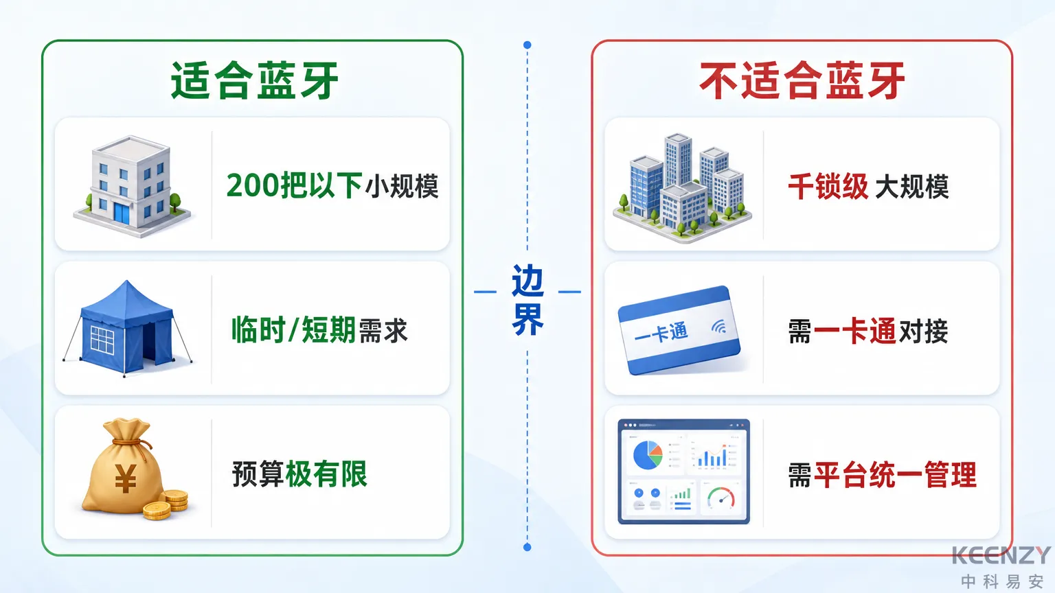 联网门锁蓝牙方案适用场景与局限性分析