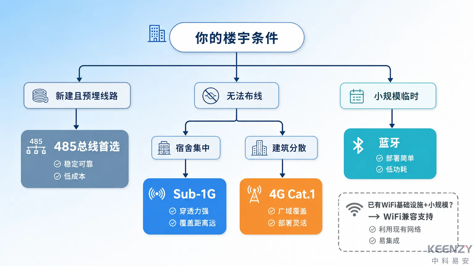 联网门锁按部署条件匹配最佳组网方案决策图