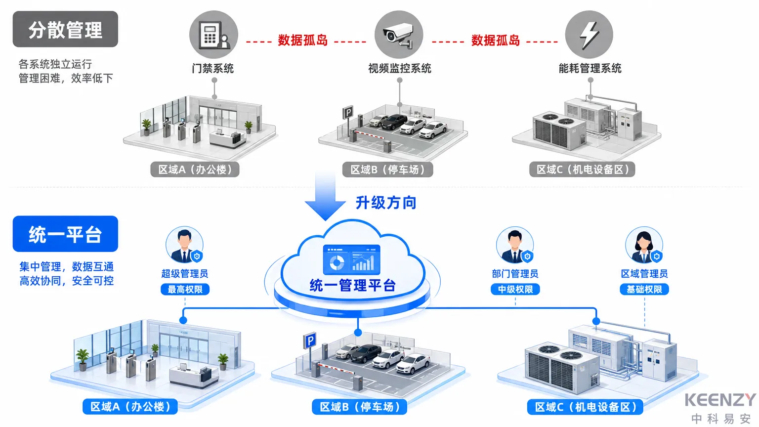 高校多宿舍区联网门锁统一平台与分散管理架构对比
