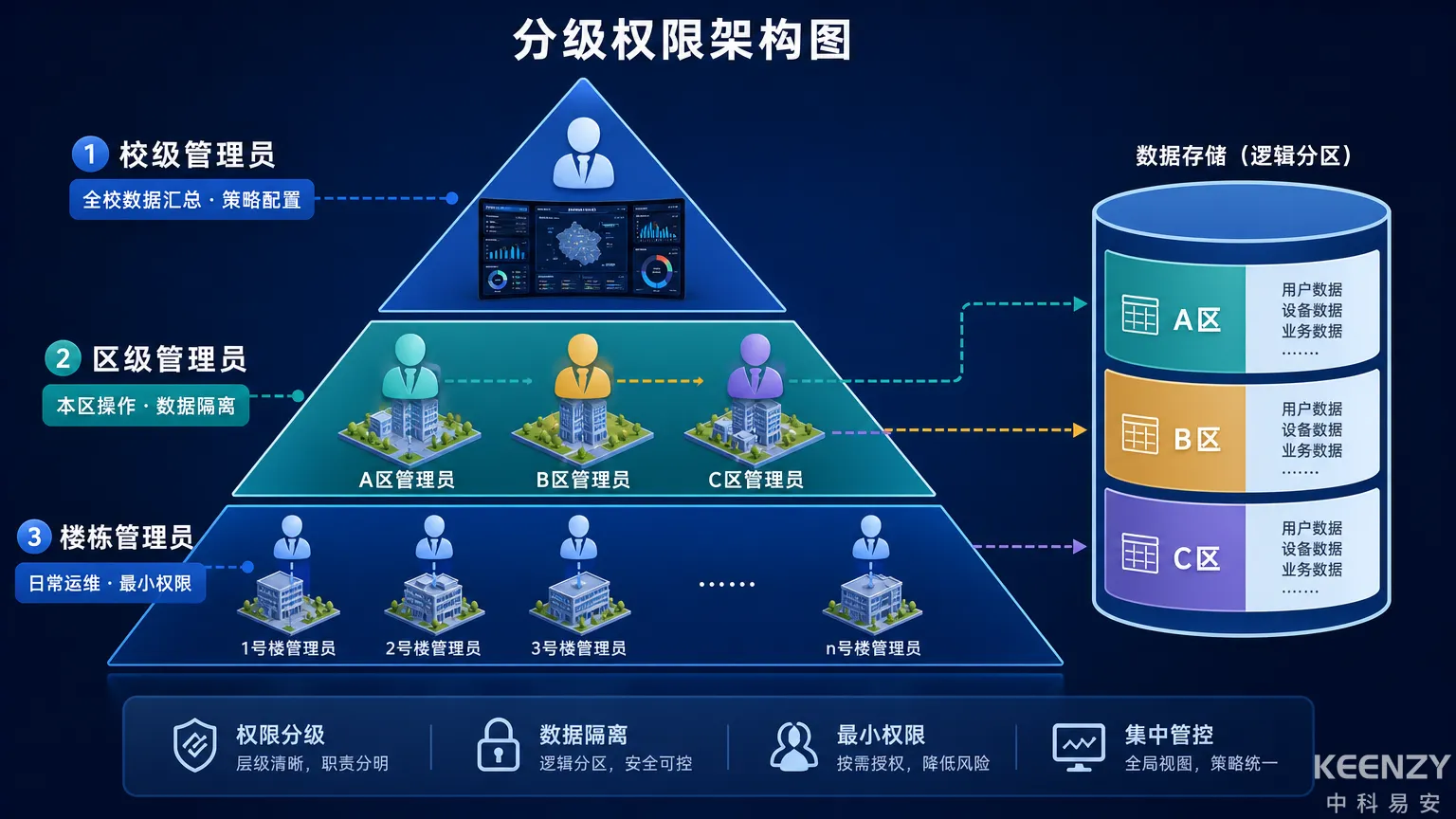 联网门锁统一平台分级权限与数据分区架构