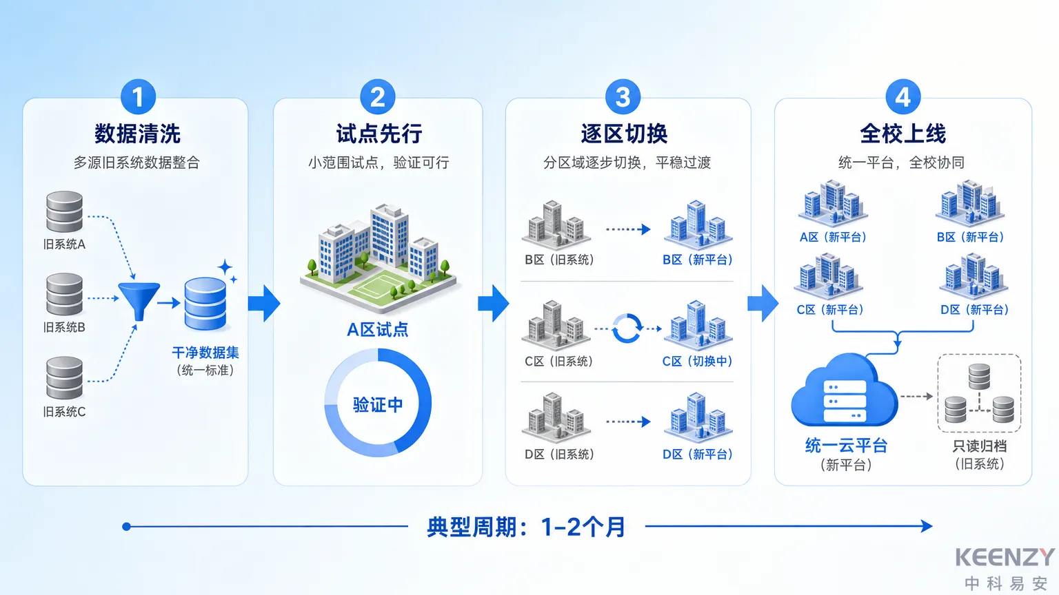 联网门锁从分散管理迁移到统一平台的四步路径