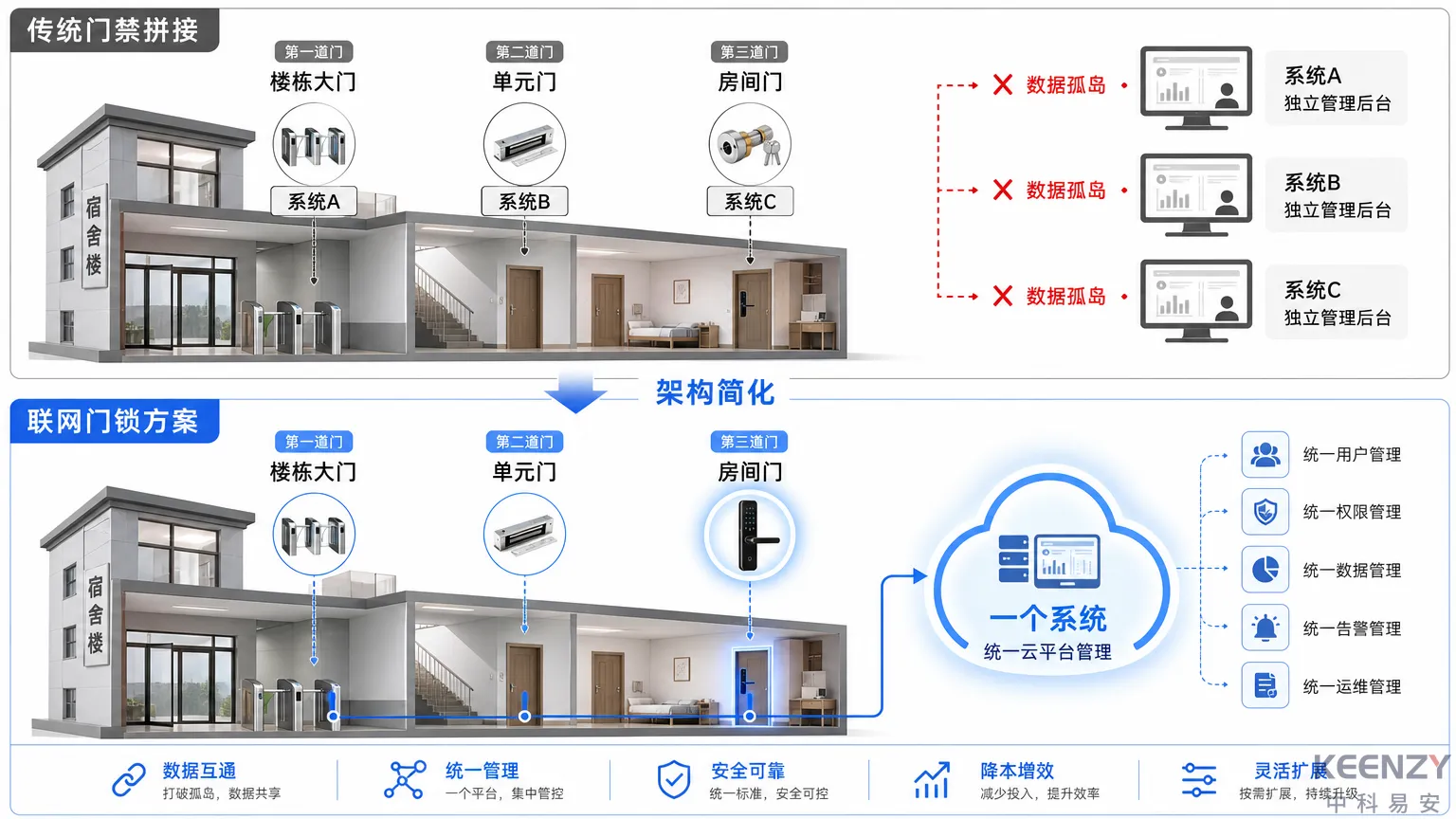 联网门锁vs传统门禁方案对比