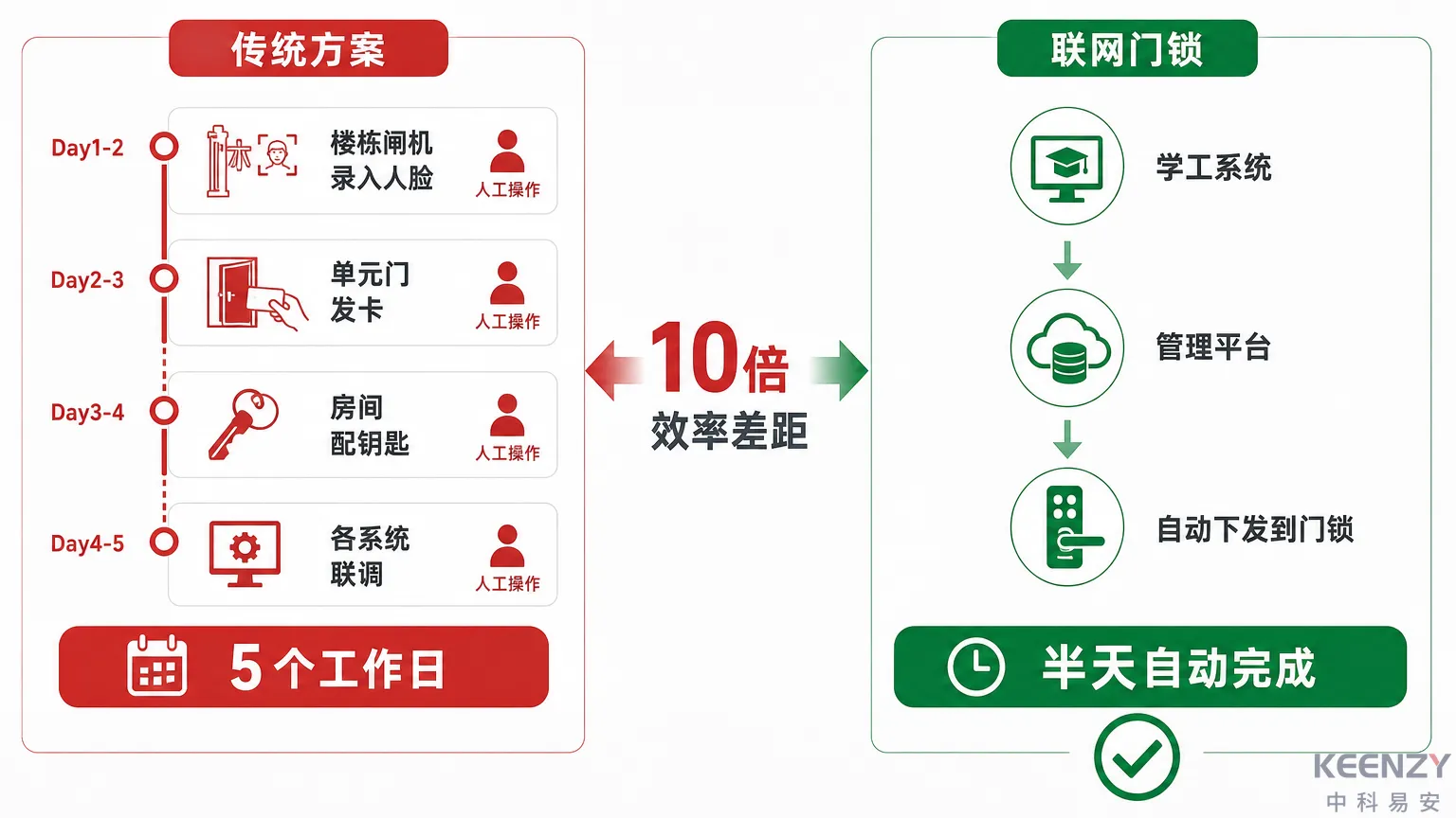 开学季联网门锁vs传统门禁方案管理效率对比