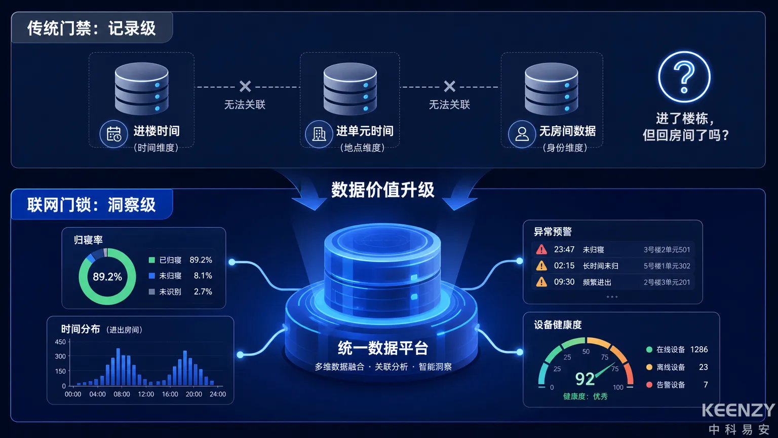 联网门锁与传统门禁数据能力层级差异