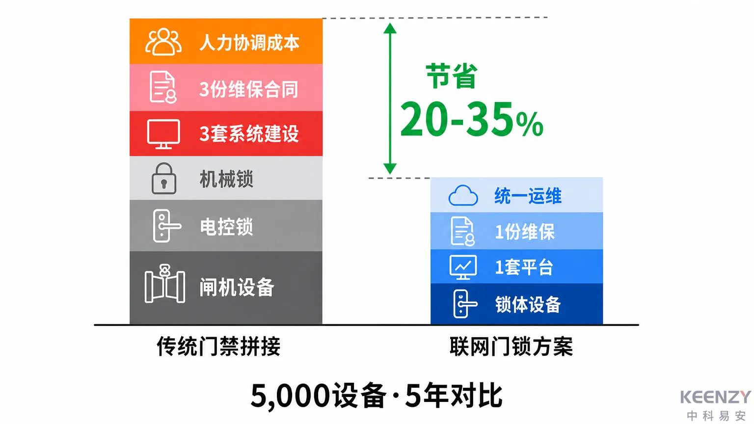 联网门锁与传统门禁方案5年TCO成本结构对比