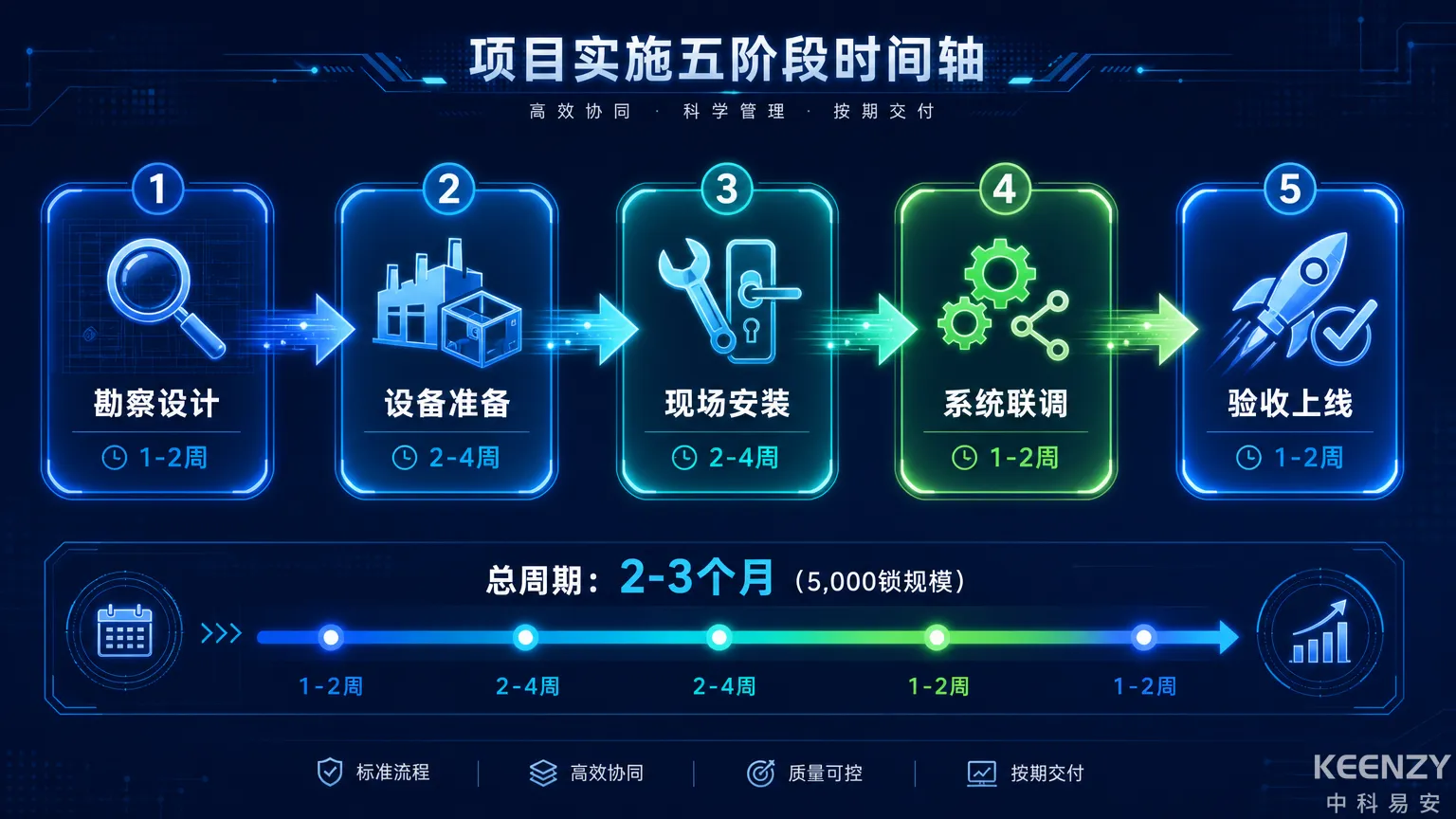 联网门锁项目交付周期全拆解