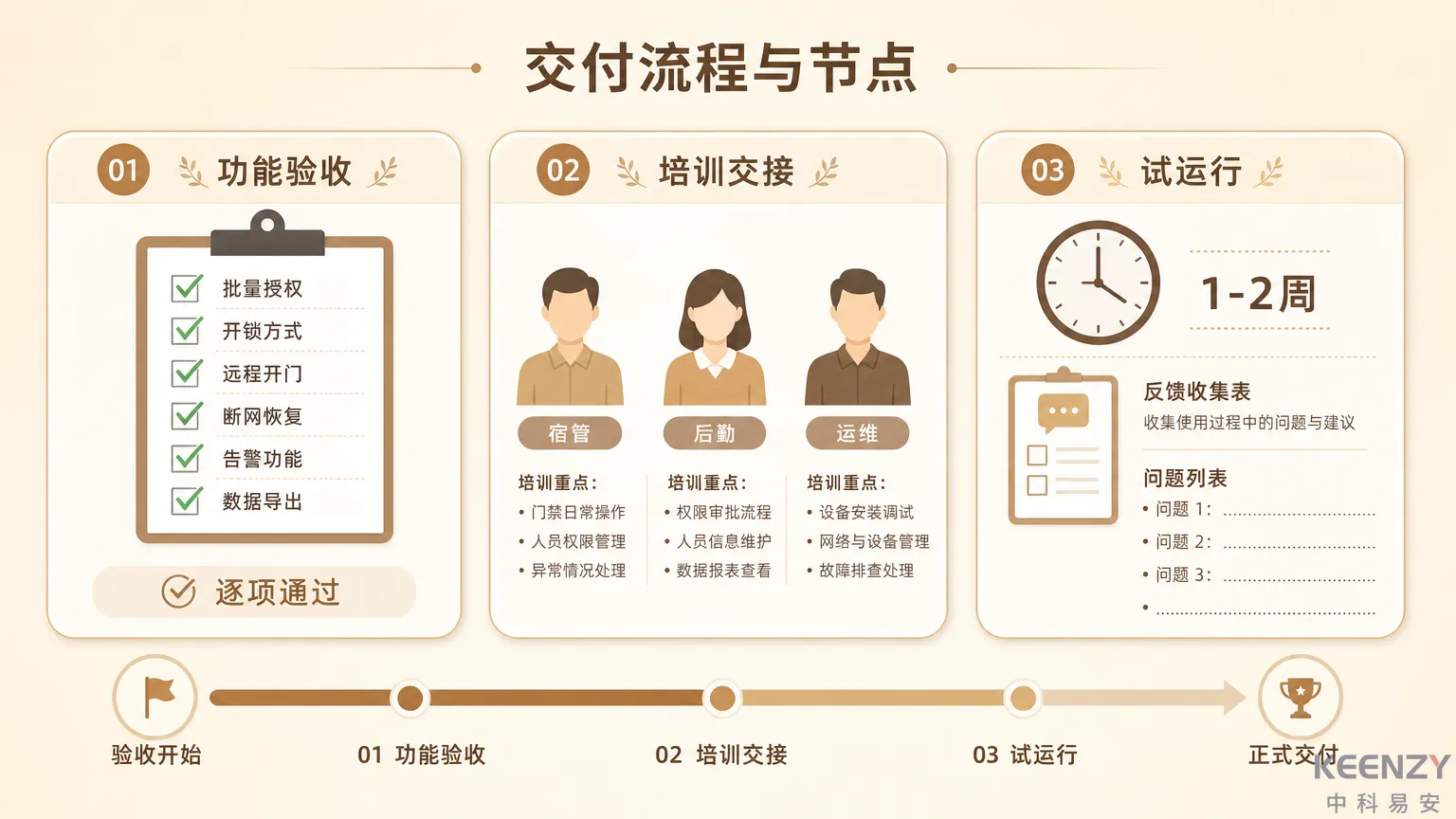 联网门锁项目验收上线与培训交接关键节点