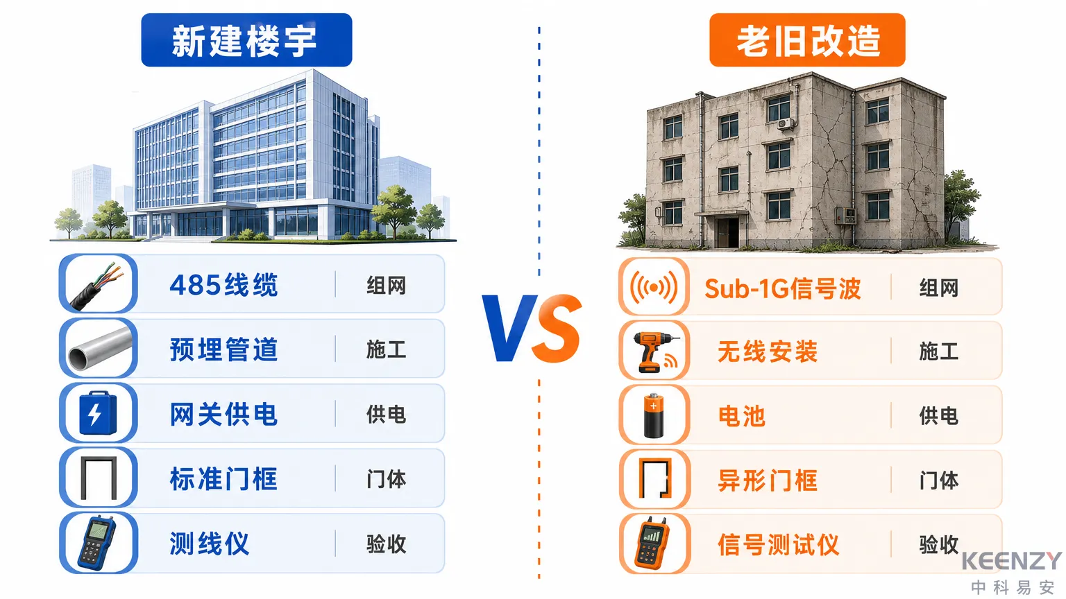 新建楼宇与老旧宿舍门锁部署差异