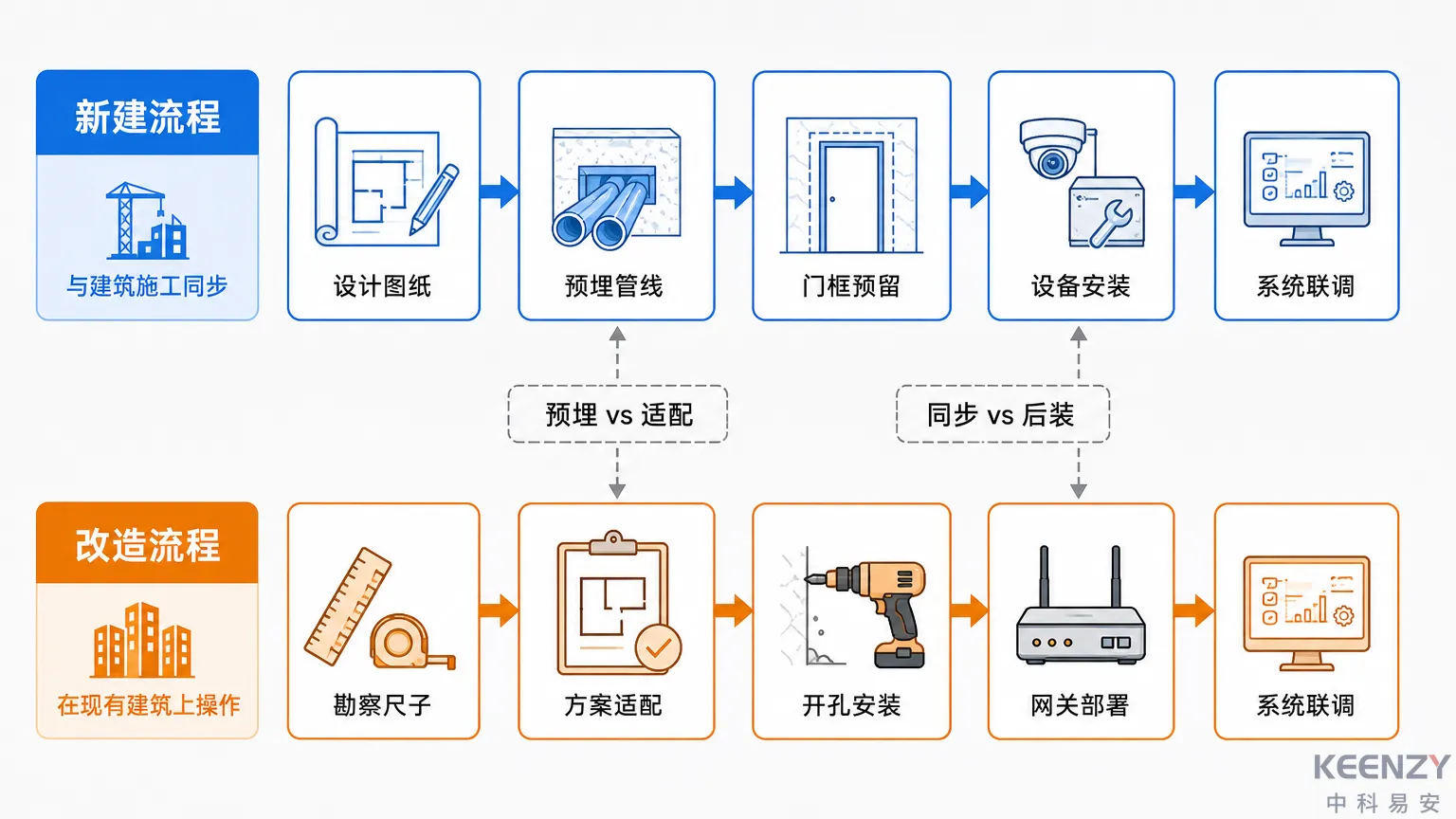 新建楼宇与老旧宿舍联网门锁施工流程对比