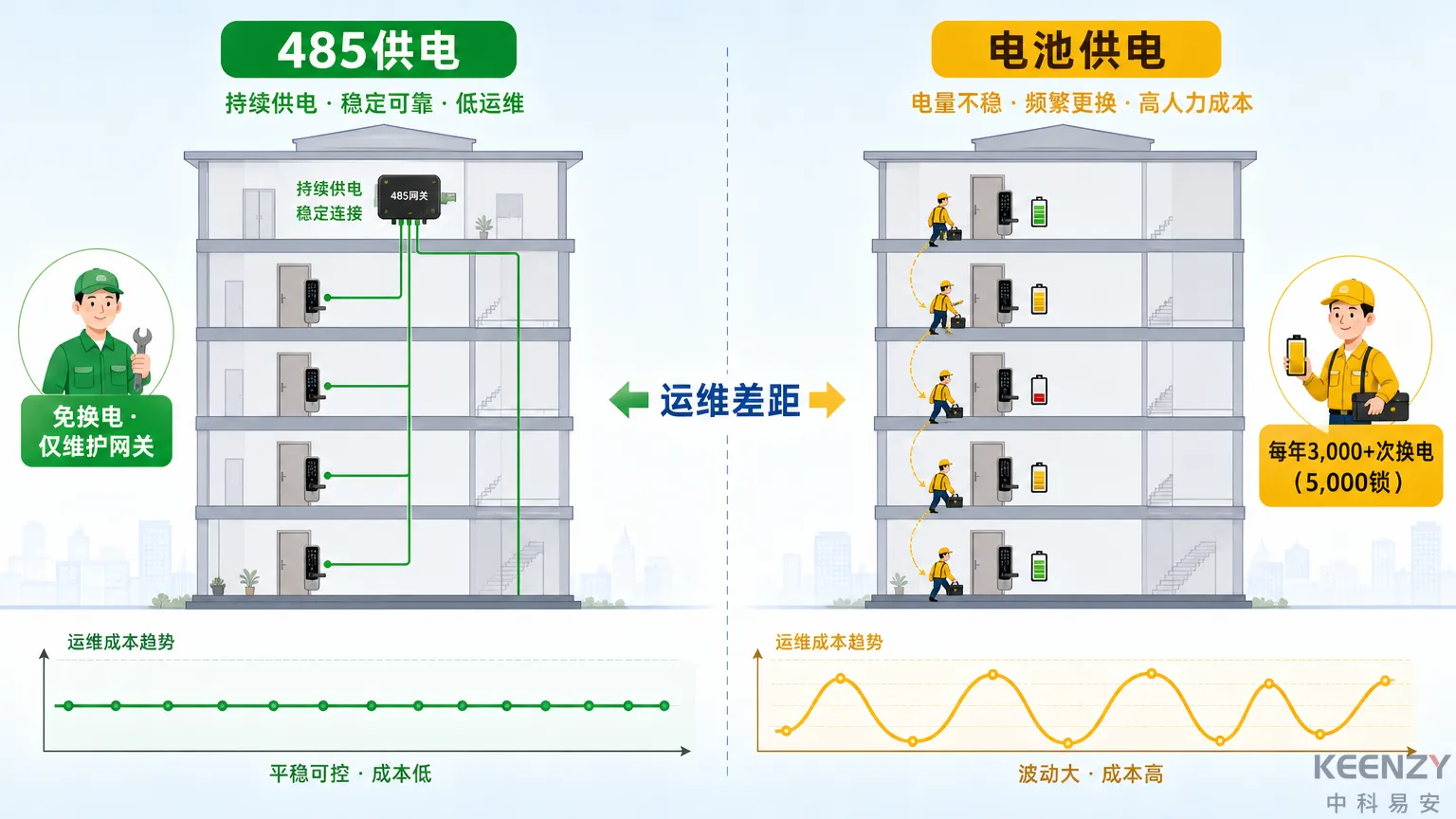 新建楼宇485供电vs改造项目电池供电的运维差异
