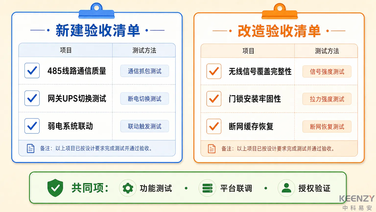 新建与改造项目联网门锁验收标准差异化侧重点