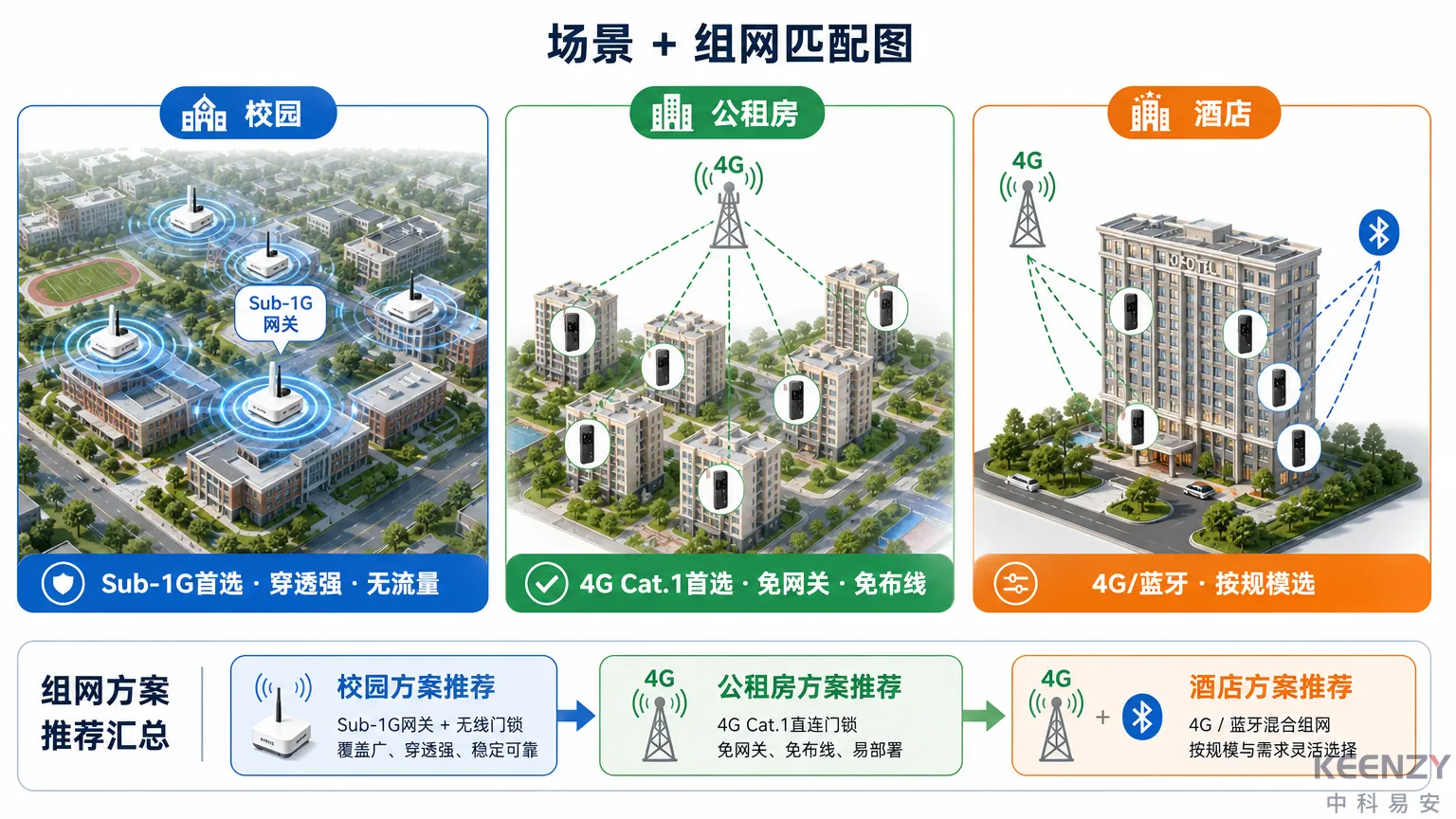 三类场景联网门锁组网方案匹配逻辑对比