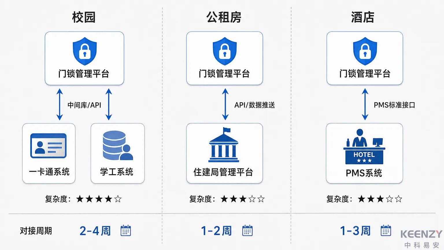 三类场景联网门锁系统对接复杂度与核心差异